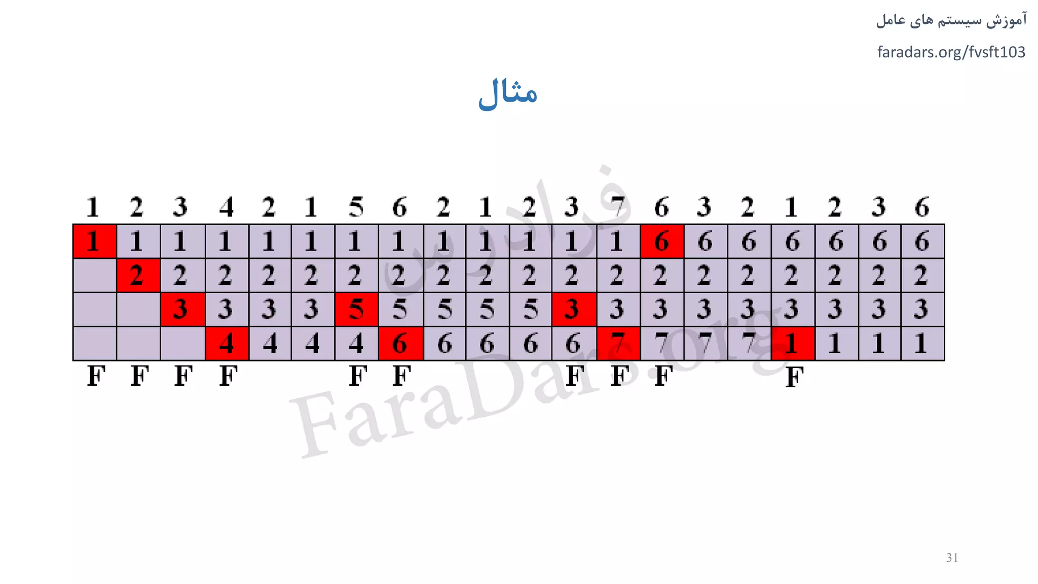 ‫های‬ ‫سیستم‬ ‫آموزش‬‫عامل‬
faradars.org/fvsft103
‫مثال‬
31
‫س‬‫ر‬‫د‬‫ا‬‫ﺮ‬‫ﻓ‬
FaraDars.org
 