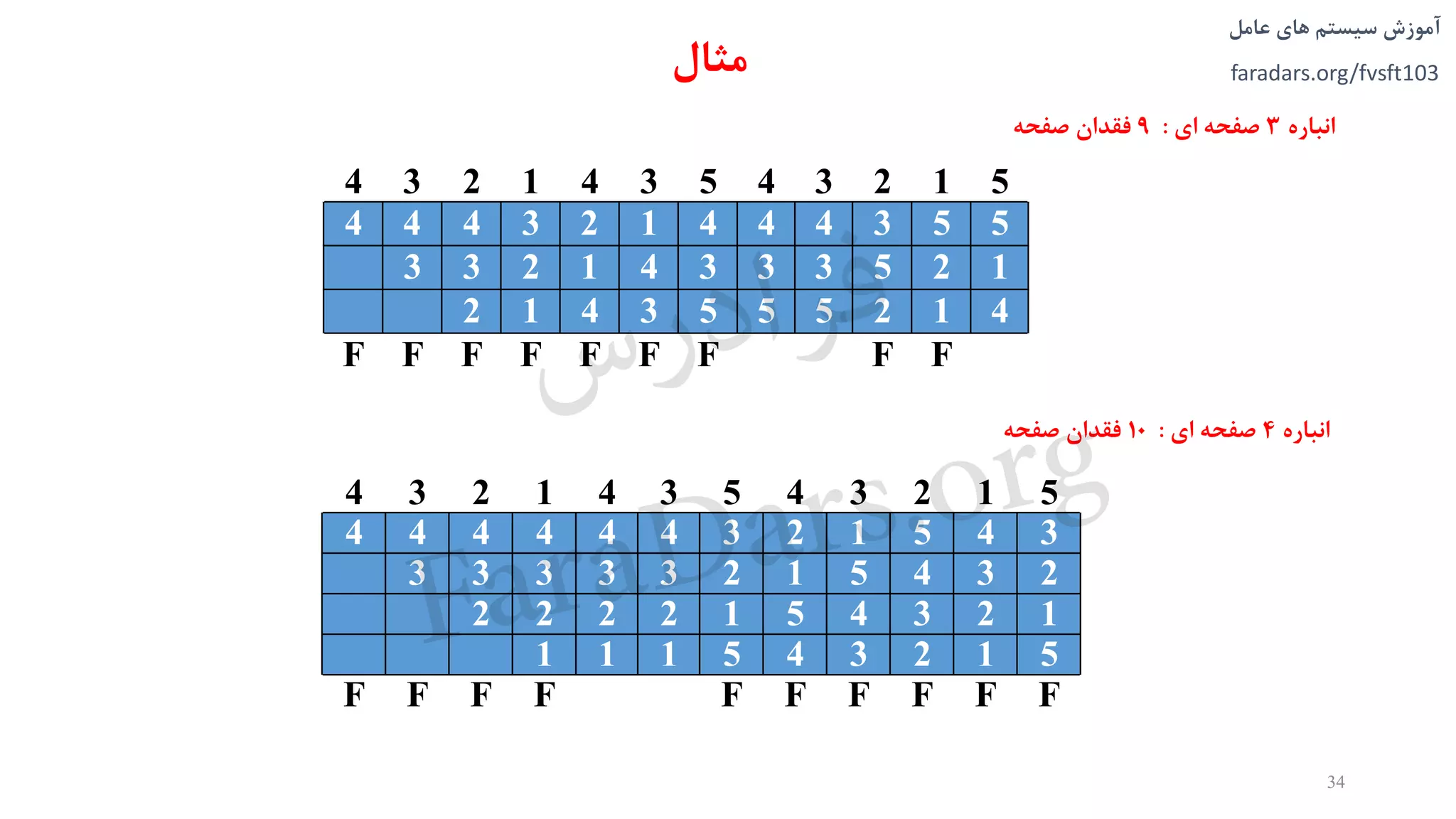 ‫های‬ ‫سیستم‬ ‫آموزش‬‫عامل‬
faradars.org/fvsft103
‫انباره‬4‫ای‬ ‫صفحه‬:10‫صفحه‬ ‫فقدان‬
4 3 2 1 4 3 5 4 3 2 1 5
4 4 4 4 4 4 3 2 1 5 4 3
3 3 3 3 3 2 1 5 4 3 2
2 2 2 2 1 5 4 3 2 1
1 1 1 5 4 3 2 1 5
F F F F F F F F F F
4 3 2 1 4 3 5 4 3 2 1 5
4 4 4 3 2 1 4 4 4 3 5 5
3 3 2 1 4 3 3 3 5 2 1
2 1 4 3 5 5 5 2 1 4
F F F F F F F F F
‫انباره‬3‫صفحه‬‫ای‬:9‫فقدان‬‫صفحه‬
34
‫مثال‬
‫س‬‫ر‬‫د‬‫ا‬‫ﺮ‬‫ﻓ‬
FaraDars.org
 