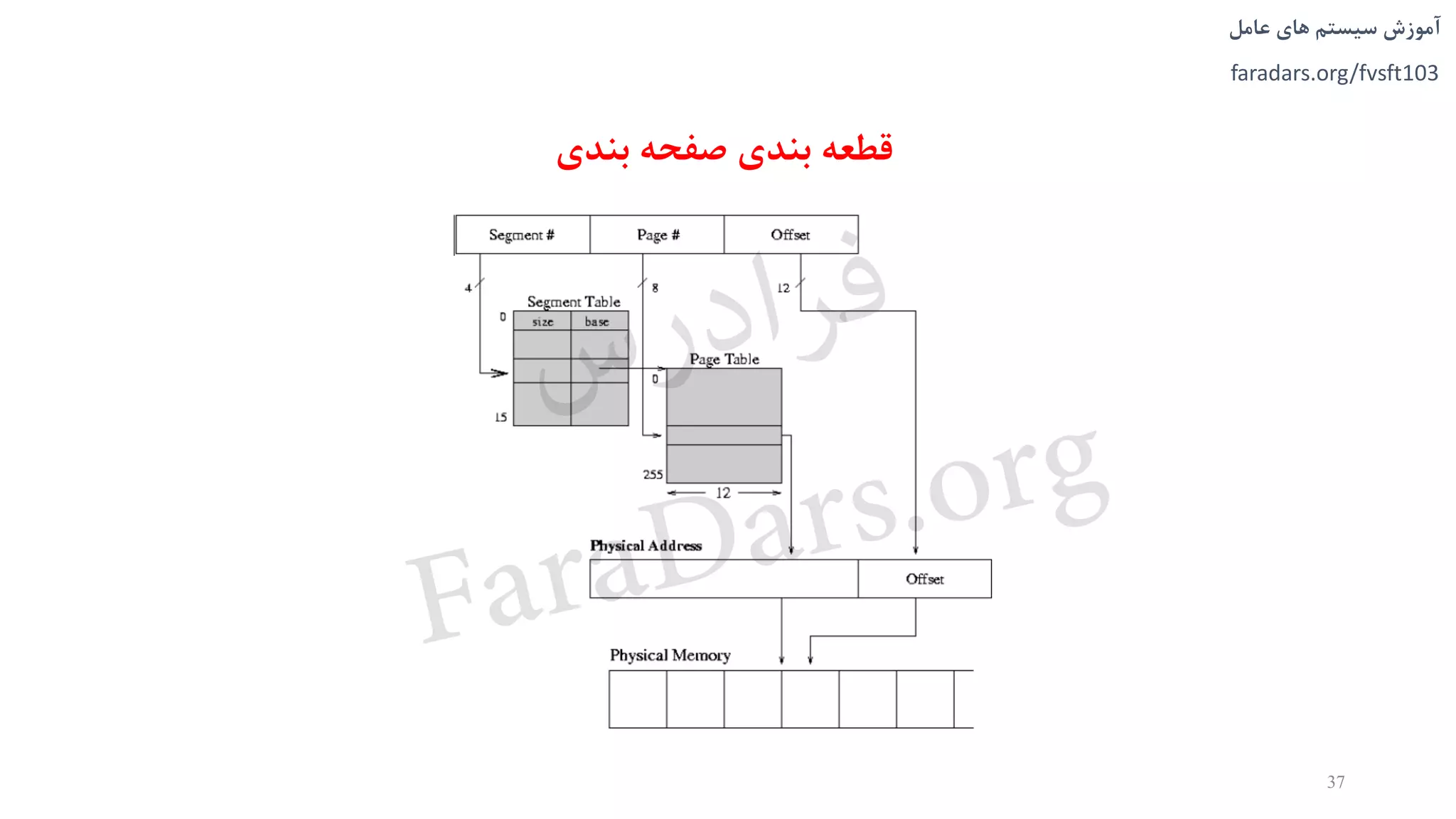 ‫های‬ ‫سیستم‬ ‫آموزش‬‫عامل‬
faradars.org/fvsft103
‫صفحه‬ ‫بندی‬ ‫قطعه‬‫بندی‬
37
‫س‬‫ر‬‫د‬‫ا‬‫ﺮ‬‫ﻓ‬
FaraDars.org
 