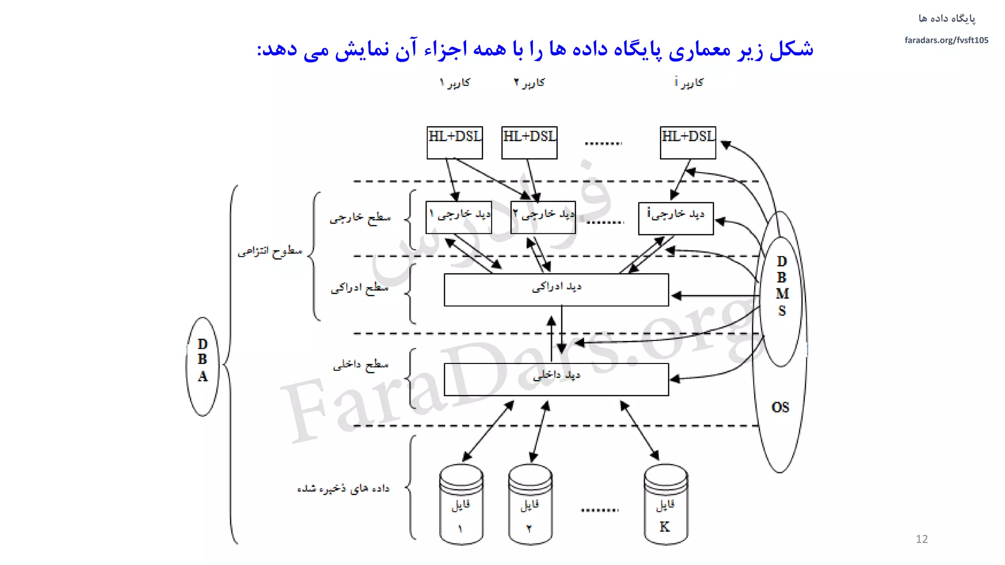 ‫داده‬ ‫پایگاه‬‫ها‬
faradars.org/fvsft105
‫دهد‬ ‫می‬ ‫نمایش‬ ‫آن‬ ‫اجزاء‬ ‫همه‬ ‫با‬ ‫را‬ ‫ها‬ ‫داده‬ ‫پایگاه‬ ‫معماری‬ ‫زیر‬ ‫شکل‬:
12
‫س‬‫ر‬‫د‬‫ا‬‫ﺮ‬‫ﻓ‬
FaraDars.org
 