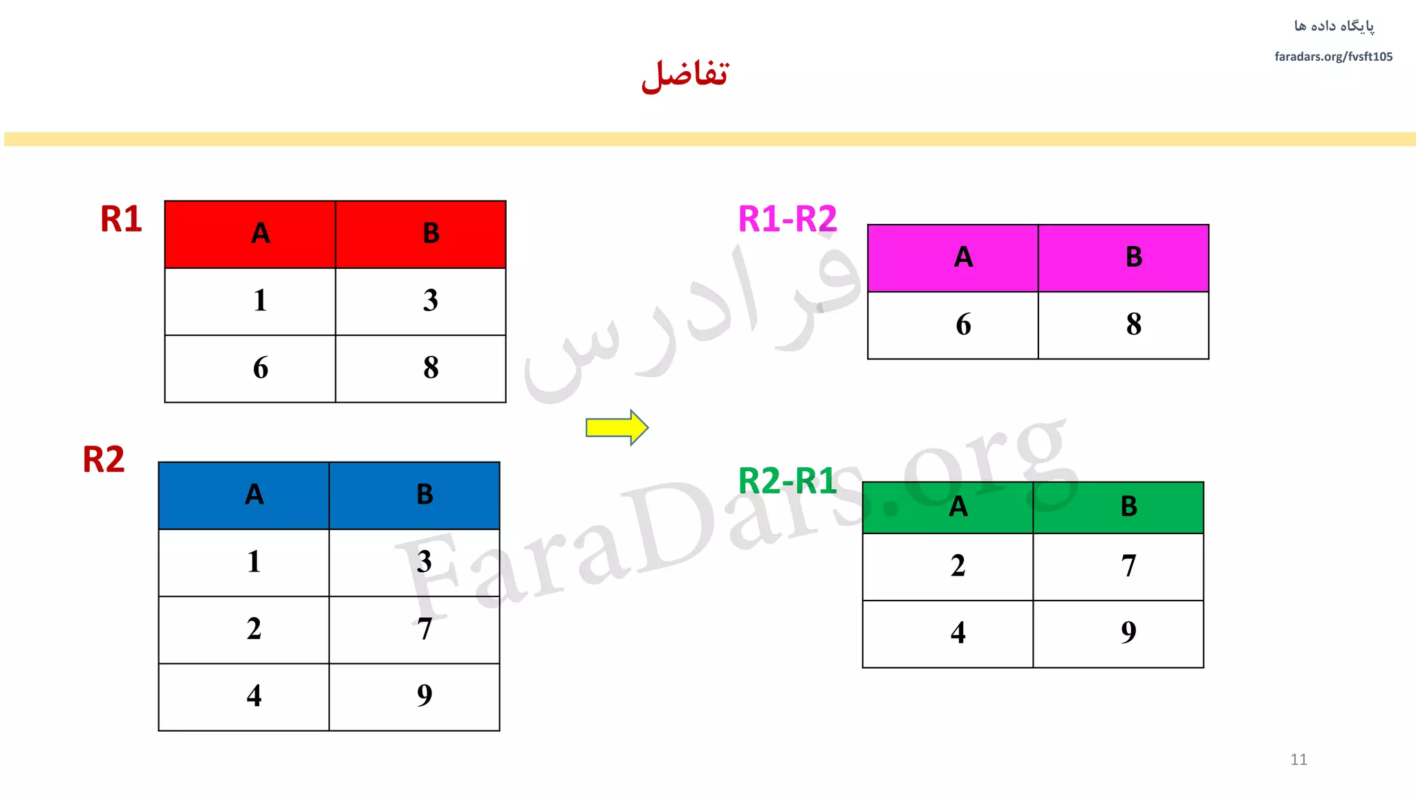 ‫داده‬ ‫پایگاه‬‫ها‬
faradars.org/fvsft105
11
A B
1 3
6 8
A B
1 3
2 7
4 9
A B
6 8
‫تفاضل‬
A B
2 7
4 9
R2
R1 R1-R2
R2-R1
‫س‬‫ر‬‫د‬‫ا‬‫ﺮ‬‫ﻓ‬
FaraDars.org
 