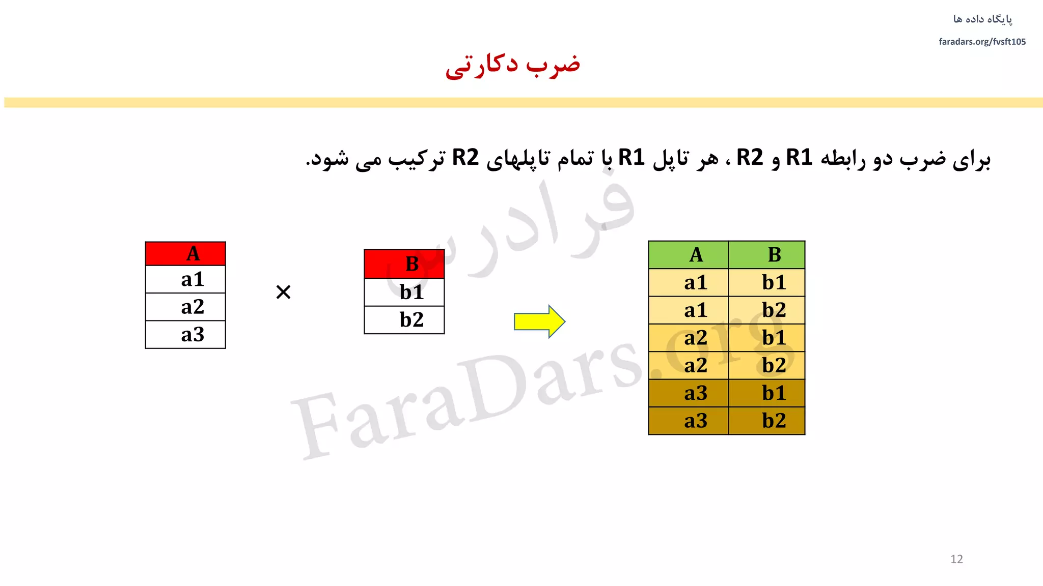 ‫داده‬ ‫پایگاه‬‫ها‬
faradars.org/fvsft105
‫دکارتی‬ ‫ضرب‬
‫برای‬‫دو‬ ‫ضرب‬‫رابطه‬R1‫و‬R2،‫هر‬‫تاپل‬R1‫تاپلهای‬ ‫تمام‬ ‫با‬R2‫ترکیب‬‫شود‬ ‫می‬.
BA
b1a1
b2a1
b1a2
b2a2
b1a3
b2a3
12
A
a1
a2
a3
B
b1
b2

‫س‬‫ر‬‫د‬‫ا‬‫ﺮ‬‫ﻓ‬
FaraDars.org
 