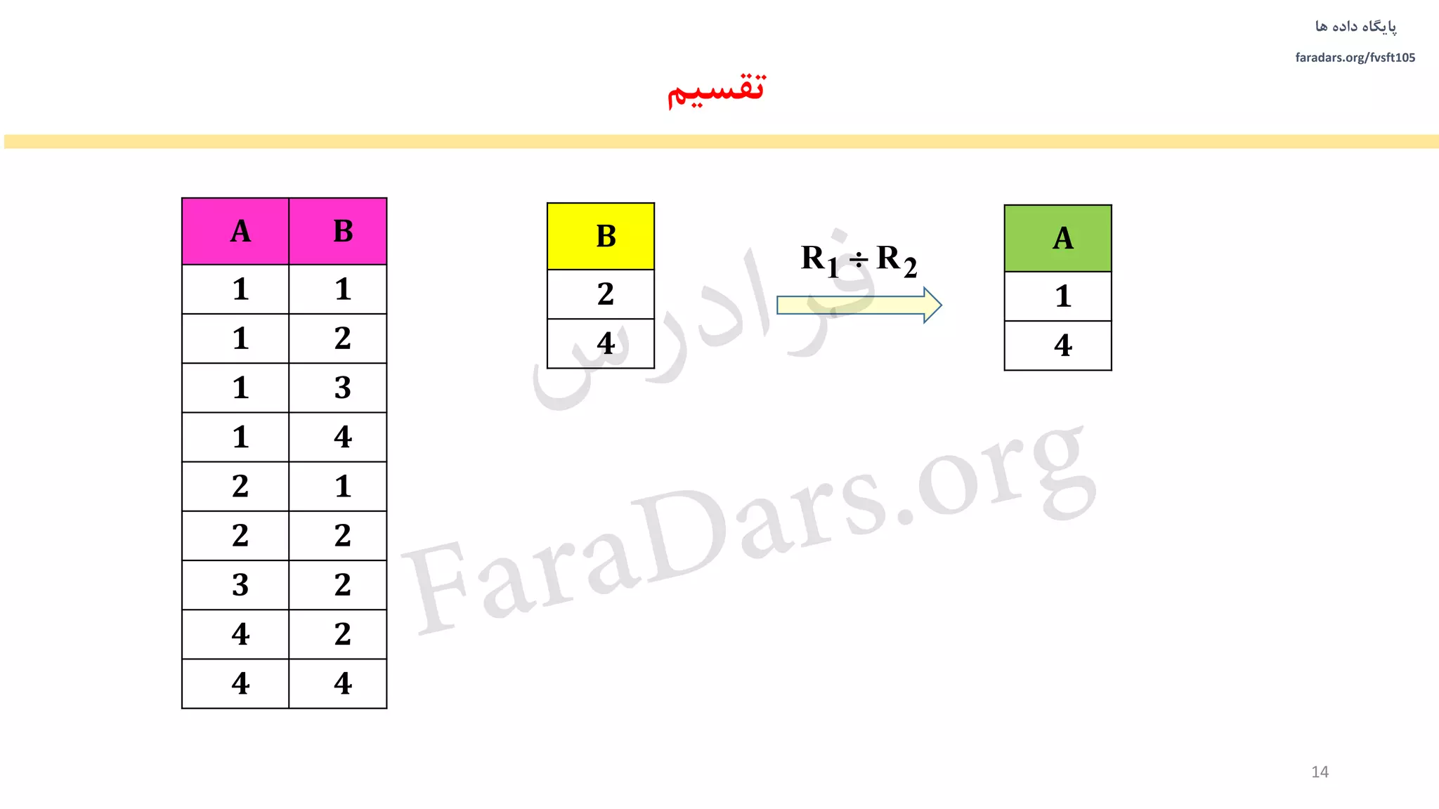 ‫داده‬ ‫پایگاه‬‫ها‬
faradars.org/fvsft105
14
‫تقسیم‬
A B
1 1
1 2
1 3
1 4
2 1
2 2
3 2
4 2
4 4
B
2
4
A
1
4
1 2R R
‫س‬‫ر‬‫د‬‫ا‬‫ﺮ‬‫ﻓ‬
FaraDars.org
 