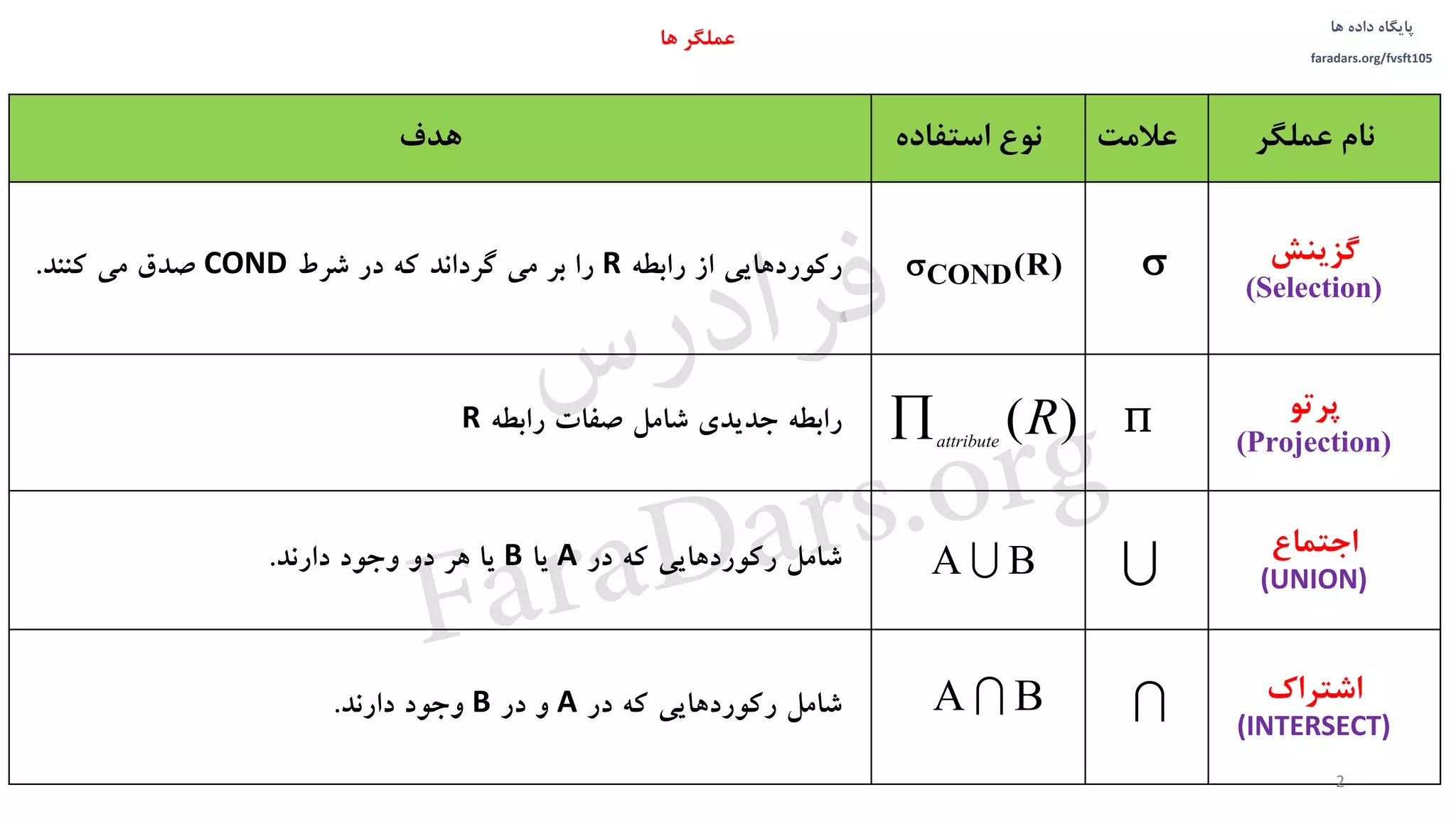‫داده‬ ‫پایگاه‬‫ها‬
faradars.org/fvsft105
‫عملگر‬ ‫نام‬‫عالمت‬‫استفاده‬ ‫نوع‬‫هدف‬
‫گزینش‬
(Selection)
‫رابطه‬ ‫از‬ ‫رکوردهایی‬R‫شرط‬ ‫در‬ ‫که‬ ‫گرداند‬ ‫می‬ ‫بر‬ ‫را‬COND‫کنند‬ ‫می‬ ‫صدق‬.
‫پرتو‬
(Projection)
‫رابطه‬ ‫صفات‬ ‫شامل‬ ‫جدیدی‬ ‫رابطه‬R
‫اجتماع‬
(UNION)
‫در‬ ‫که‬ ‫رکوردهایی‬ ‫شامل‬A‫یا‬B‫دارند‬ ‫وجود‬ ‫دو‬ ‫هر‬ ‫یا‬.
‫اشتراك‬
(INTERSECT)
‫در‬ ‫که‬ ‫رکوردهایی‬ ‫شامل‬A‫در‬ ‫و‬B‫دارند‬ ‫وجود‬.
BA 
BA 
COND(R) 

2
‫عملگر‬‫ها‬


)(Rattribute

‫س‬‫ر‬‫د‬‫ا‬‫ﺮ‬‫ﻓ‬
FaraDars.org
 