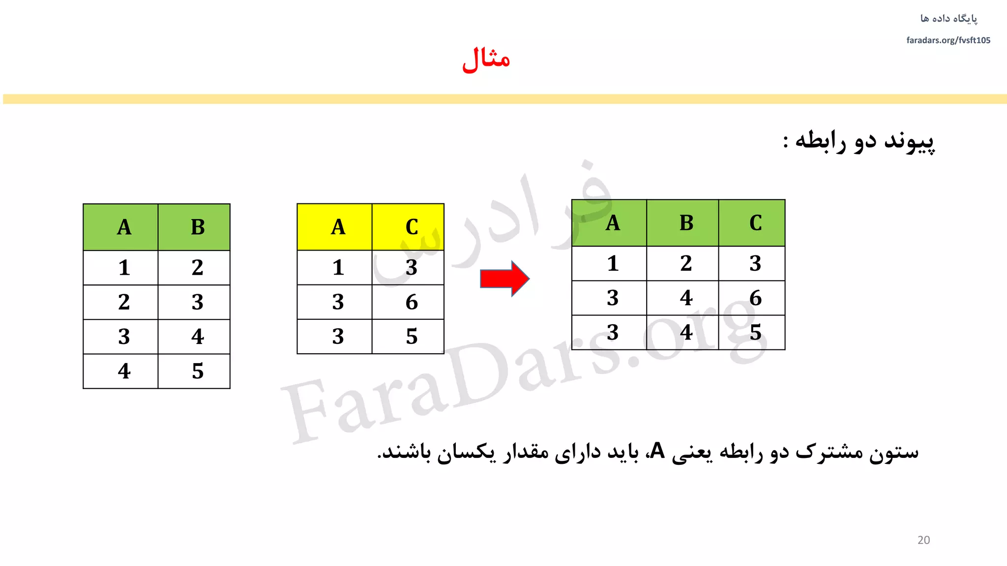 ‫داده‬ ‫پایگاه‬‫ها‬
faradars.org/fvsft105
‫رابطه‬ ‫دو‬ ‫پیوند‬:
‫ستون‬‫یعنی‬ ‫رابطه‬ ‫دو‬ ‫مشترك‬A،‫یکسان‬ ‫مقدار‬ ‫دارای‬ ‫باید‬‫باشند‬.
A B C
1 2 3
3 4 6
3 4 5
‫مثال‬
20
A B
1 2
2 3
3 4
4 5
A C
1 3
3 6
3 5
‫س‬‫ر‬‫د‬‫ا‬‫ﺮ‬‫ﻓ‬
FaraDars.org
 
