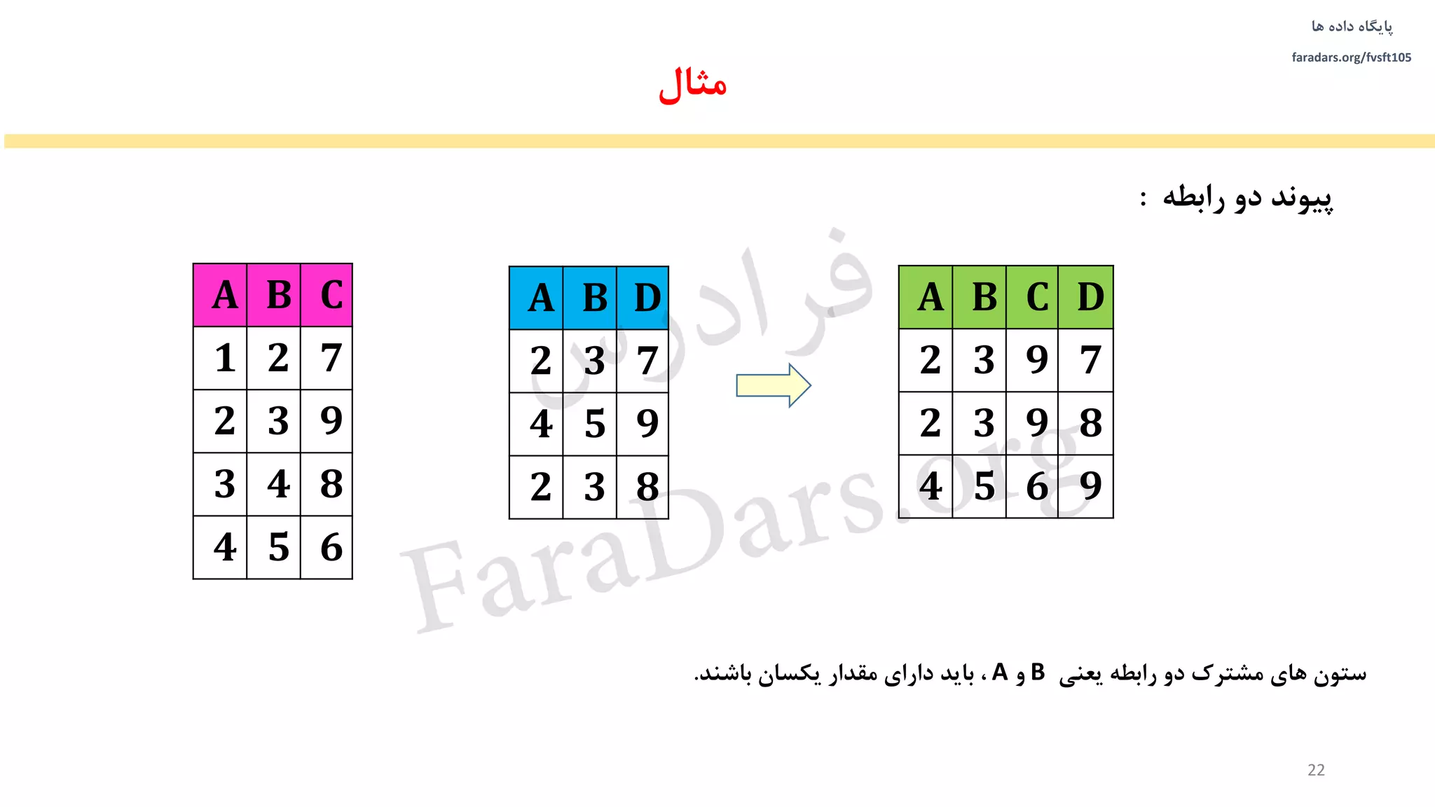 ‫داده‬ ‫پایگاه‬‫ها‬
faradars.org/fvsft105
‫های‬ ‫ستون‬‫یعنی‬ ‫رابطه‬ ‫دو‬ ‫مشترك‬B‫و‬A،‫یکسان‬ ‫مقدار‬ ‫دارای‬ ‫باید‬‫باشند‬.
A B C D
2 3 9 7
2 3 9 8
4 5 6 9
‫رابطه‬ ‫دو‬ ‫پیوند‬:
‫مثال‬
22
A B C
1 2 7
2 3 9
3 4 8
4 5 6
A B D
2 3 7
4 5 9
2 3 8
‫س‬‫ر‬‫د‬‫ا‬‫ﺮ‬‫ﻓ‬
FaraDars.org
 