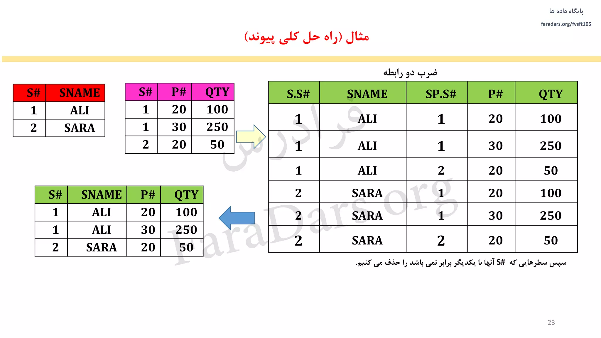 ‫داده‬ ‫پایگاه‬‫ها‬
faradars.org/fvsft105
‫مثال‬(‫پیوند‬ ‫کلی‬ ‫حل‬ ‫راه‬)
QTYP#SP.S#SNAMES.S#
100201ALI1
250301ALI1
50202ALI1
100201SARA2
250301SARA2
50202SARA2
‫ضرب‬‫دو‬‫رابطه‬
23
SNAMES#
ALI1
SARA2
QTYP#S#
100201
250301
50202
‫سطرهایی‬ ‫سپس‬‫که‬S#‫می‬ ‫حذف‬ ‫را‬ ‫باشد‬ ‫نمی‬ ‫برابر‬ ‫یکدیگر‬ ‫با‬ ‫آنها‬‫کنیم‬.
QTYP#SNAMES#
10020ALI1
25030ALI1
5020SARA2
‫س‬‫ر‬‫د‬‫ا‬‫ﺮ‬‫ﻓ‬
FaraDars.org
 