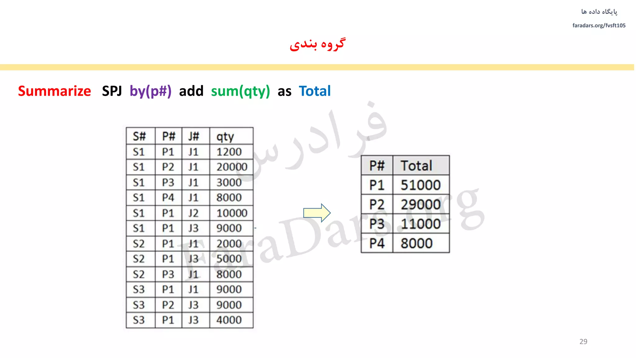 ‫داده‬ ‫پایگاه‬‫ها‬
faradars.org/fvsft105
29
Summarize SPJ by(p#) add sum(qty) as Total
‫بندی‬ ‫گروه‬
‫س‬‫ر‬‫د‬‫ا‬‫ﺮ‬‫ﻓ‬
FaraDars.org
 