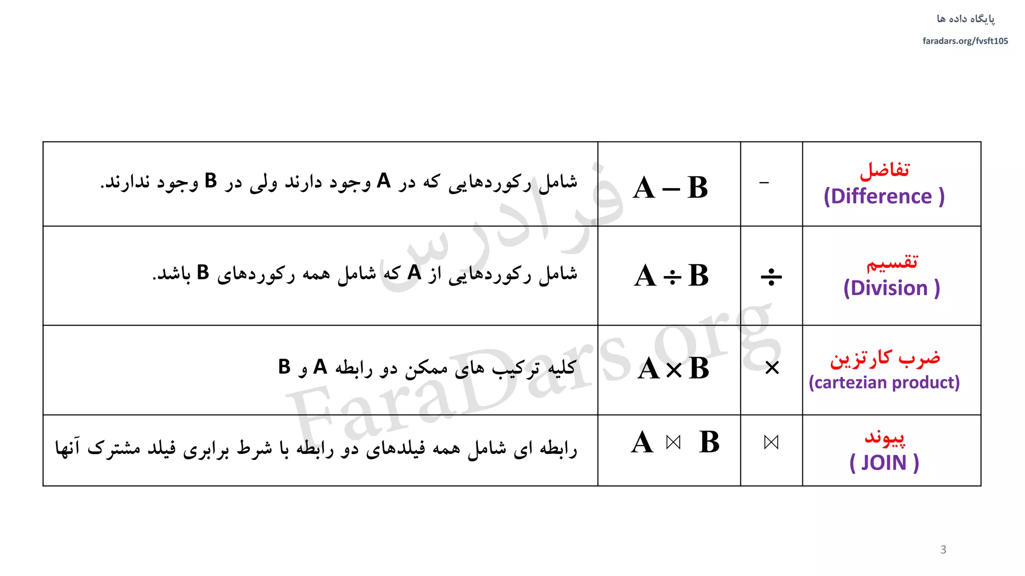 ‫داده‬ ‫پایگاه‬‫ها‬
faradars.org/fvsft105
‫تفاضل‬
(Difference )
-‫در‬ ‫که‬ ‫رکوردهایی‬ ‫شامل‬A‫در‬ ‫ولی‬ ‫دارند‬ ‫وجود‬B‫ندارند‬ ‫وجود‬.
‫تقسیم‬
(Division )
‫رکوردهایی‬ ‫شامل‬‫از‬A‫که‬‫رکوردهای‬ ‫همه‬ ‫شامل‬B‫باشد‬.
‫کا‬ ‫ضرب‬‫ر‬‫تزین‬
(cartezian product)
‫رابطه‬ ‫دو‬ ‫ممکن‬ ‫های‬ ‫ترکیب‬ ‫کلیه‬A‫و‬B
‫پیوند‬
( JOIN )
‫مش‬ ‫فیلد‬ ‫برابری‬ ‫شرط‬ ‫با‬ ‫رابطه‬ ‫دو‬ ‫فیلدهای‬ ‫همه‬ ‫شامل‬ ‫ای‬ ‫رابطه‬‫آنها‬ ‫ترک‬
A B
A B
A B


A B
3
‫س‬‫ر‬‫د‬‫ا‬‫ﺮ‬‫ﻓ‬
FaraDars.org
 