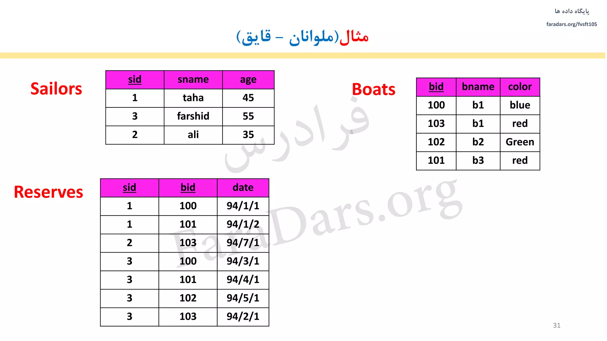 ‫داده‬ ‫پایگاه‬‫ها‬
faradars.org/fvsft105
31
‫مثال‬(‫ملوانان‬-‫قایق‬)
agesnamesid
45taha1
55farshid3
35ali2
colorbnamebid
blueb1100
redb1103
Greenb2102
redb3101
BoatsSailors
datebidsid
94/1/11001
94/1/21011
94/7/11032
94/3/11003
94/4/11013
94/5/11023
94/2/11033
Reserves
‫س‬‫ر‬‫د‬‫ا‬‫ﺮ‬‫ﻓ‬
FaraDars.org
 