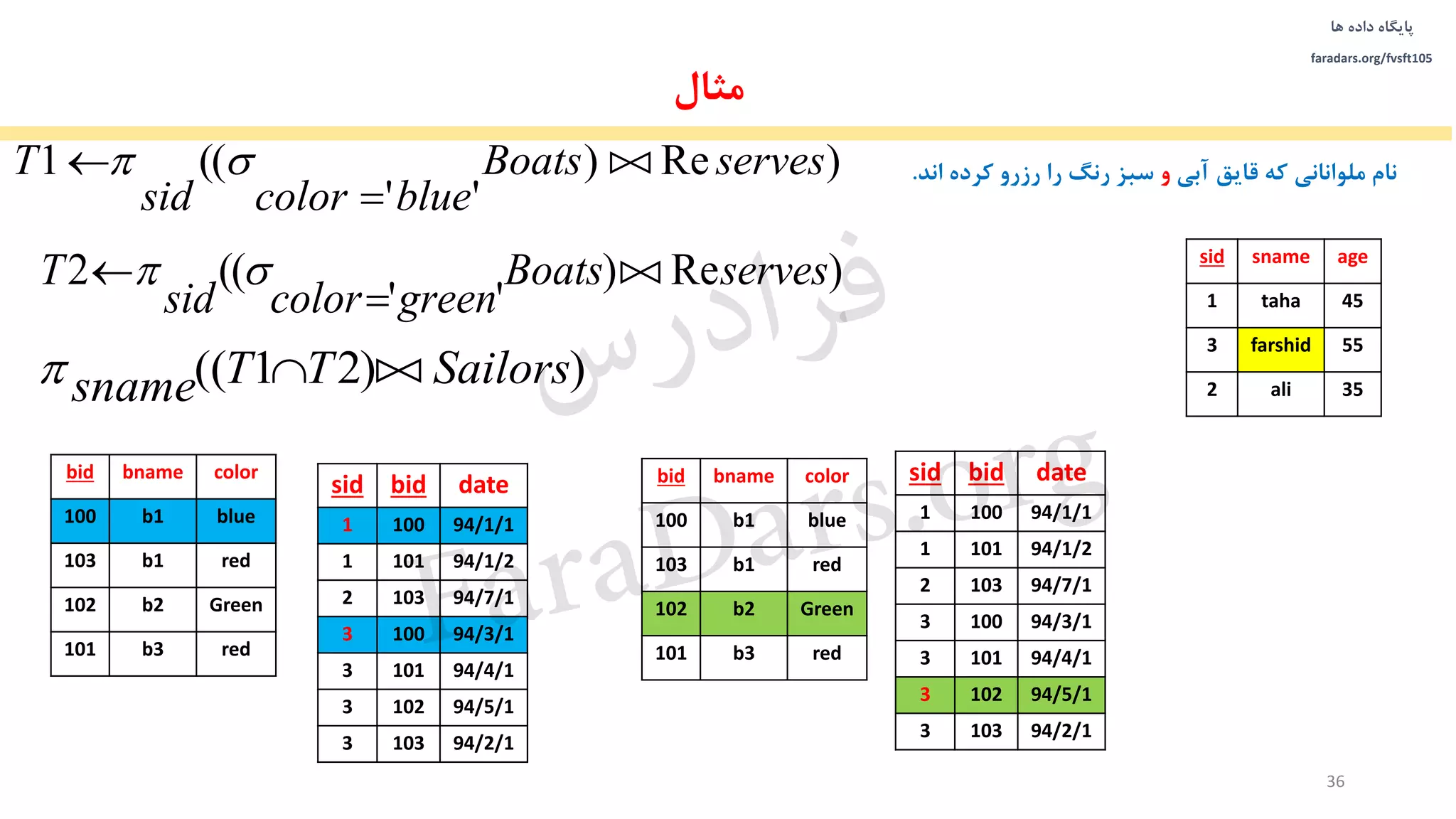 ‫داده‬ ‫پایگاه‬‫ها‬
faradars.org/fvsft105
36
)Re)
''
((1 servesBoats
bluecolorsid
T 

 
)Re)
''
((2 servesBoats
greencolorsid
T 

 
))21(( SailorsTTsname 
‫مثال‬
‫آبی‬ ‫قایق‬ ‫که‬ ‫ملوانانی‬ ‫نام‬‫و‬‫اند‬ ‫کرده‬ ‫رزرو‬ ‫را‬ ‫رنگ‬ ‫سبز‬.
agesnamesid
45taha1
55farshid3
35ali2
datebidsid
94/1/11001
94/1/21011
94/7/11032
94/3/11003
94/4/11013
94/5/11023
94/2/11033
colorbnamebid
blueb1100
redb1103
Greenb2102
redb3101
datebidsid
94/1/11001
94/1/21011
94/7/11032
94/3/11003
94/4/11013
94/5/11023
94/2/11033
colorbnamebid
blueb1100
redb1103
Greenb2102
redb3101
‫س‬‫ر‬‫د‬‫ا‬‫ﺮ‬‫ﻓ‬
FaraDars.org
 