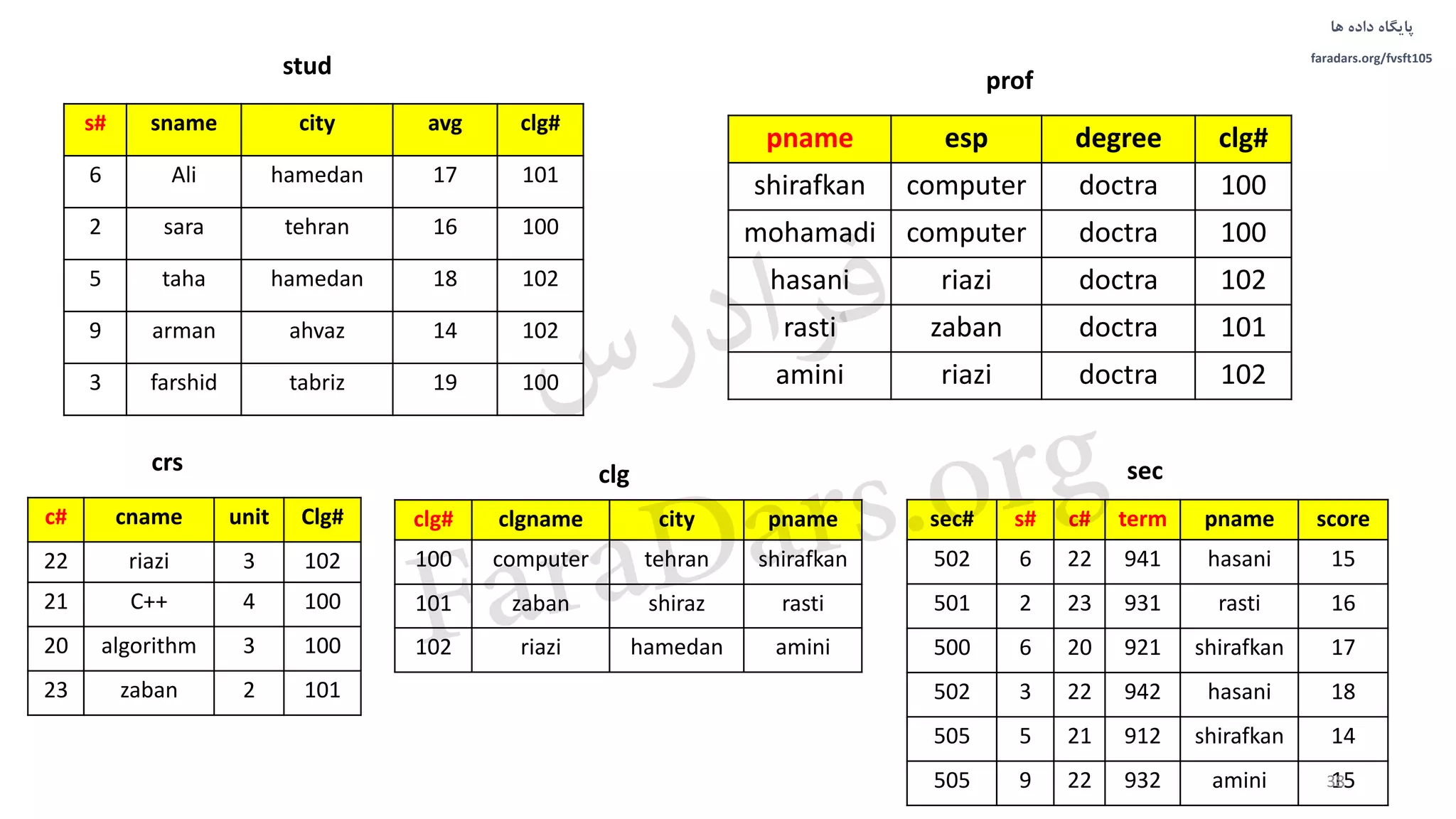‫داده‬ ‫پایگاه‬‫ها‬
faradars.org/fvsft105
clg#avgcitysnames#
10117hamedanAli6
10016tehransara2
10218hamedantaha5
10214ahvazarman9
10019tabrizfarshid3
clg#degreeesppname
100doctracomputershirafkan
100doctracomputermohamadi
102doctrariazihasani
101doctrazabanrasti
102doctrariaziamini
scorepnametermc#s#sec#
15hasani941226502
16rasti931232501
17shirafkan921206500
18hasani942223502
14shirafkan912215505
15amini932229505
Clg#unitcnamec#
1023riazi22
1004C++21
1003algorithm20
1012zaban23
pnamecityclgnameclg#
shirafkantehrancomputer100
rastishirazzaban101
aminihamedanriazi102
crs clg
stud
prof
sec
38
‫س‬‫ر‬‫د‬‫ا‬‫ﺮ‬‫ﻓ‬
FaraDars.org
 