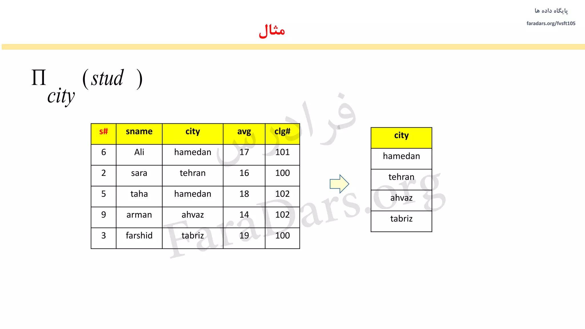 ‫داده‬ ‫پایگاه‬‫ها‬
faradars.org/fvsft105
‫مثال‬
clg#avgcitysnames#
10117hamedanAli6
10016tehransara2
10218hamedantaha5
10214ahvazarman9
10019tabrizfarshid3
city
hamedan
tehran
ahvaz
tabriz
)(stud
city

‫س‬‫ر‬‫د‬‫ا‬‫ﺮ‬‫ﻓ‬
FaraDars.org
 