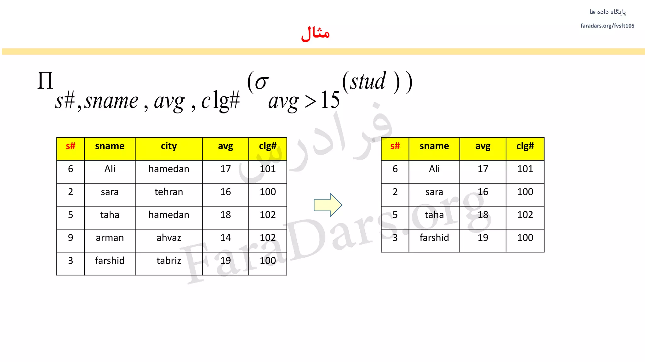 ‫داده‬ ‫پایگاه‬‫ها‬
faradars.org/fvsft105
‫مثال‬
clg#avgcitysnames#
10117hamedanAli6
10016tehransara2
10218hamedantaha5
10214ahvazarman9
10019tabrizfarshid3
clg#avgsnames#
10117Ali6
10016sara2
10218taha5
10019farshid3
))(
15
(
lg#,,,#
stud
avgcavgsnames 
 
‫س‬‫ر‬‫د‬‫ا‬‫ﺮ‬‫ﻓ‬
FaraDars.org
 