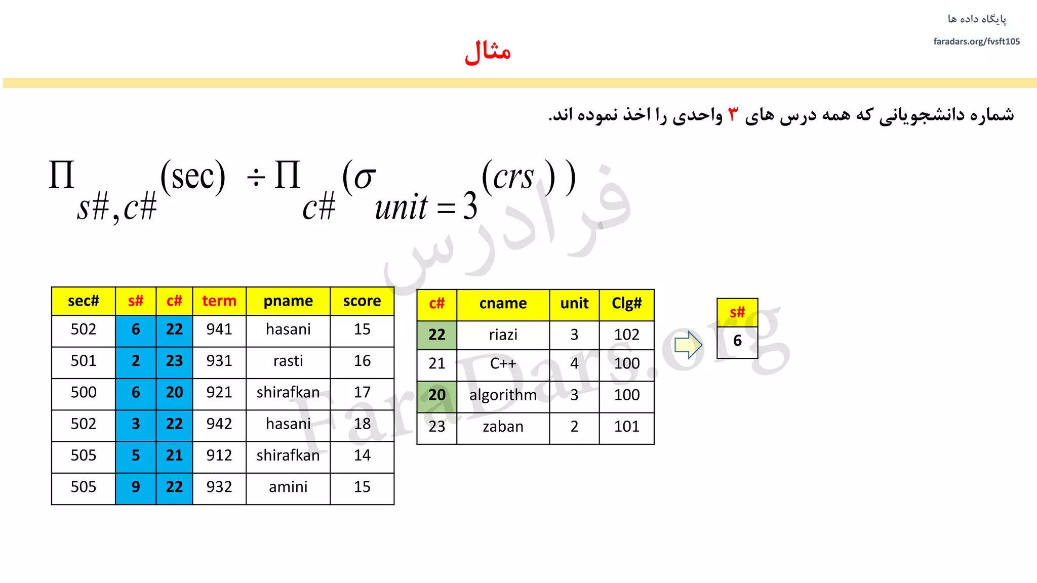 ‫داده‬ ‫پایگاه‬‫ها‬
faradars.org/fvsft105
‫مثال‬
‫های‬ ‫درس‬ ‫همه‬ ‫که‬ ‫دانشجویانی‬ ‫شماره‬3‫اند‬ ‫نموده‬ ‫اخذ‬ ‫را‬ ‫واحدی‬.
scorepnametermc#s#sec#
15hasani941226502
16rasti931232501
17shirafkan921206500
18hasani942223502
14shirafkan912215505
15amini932229505
Clg#unitcnamec#
1023riazi22
1004C++21
1003algorithm20
1012zaban23
s#
6
))(
3
(
#
(sec)
#,#
crs
unitccs 
 
‫س‬‫ر‬‫د‬‫ا‬‫ﺮ‬‫ﻓ‬
FaraDars.org
 