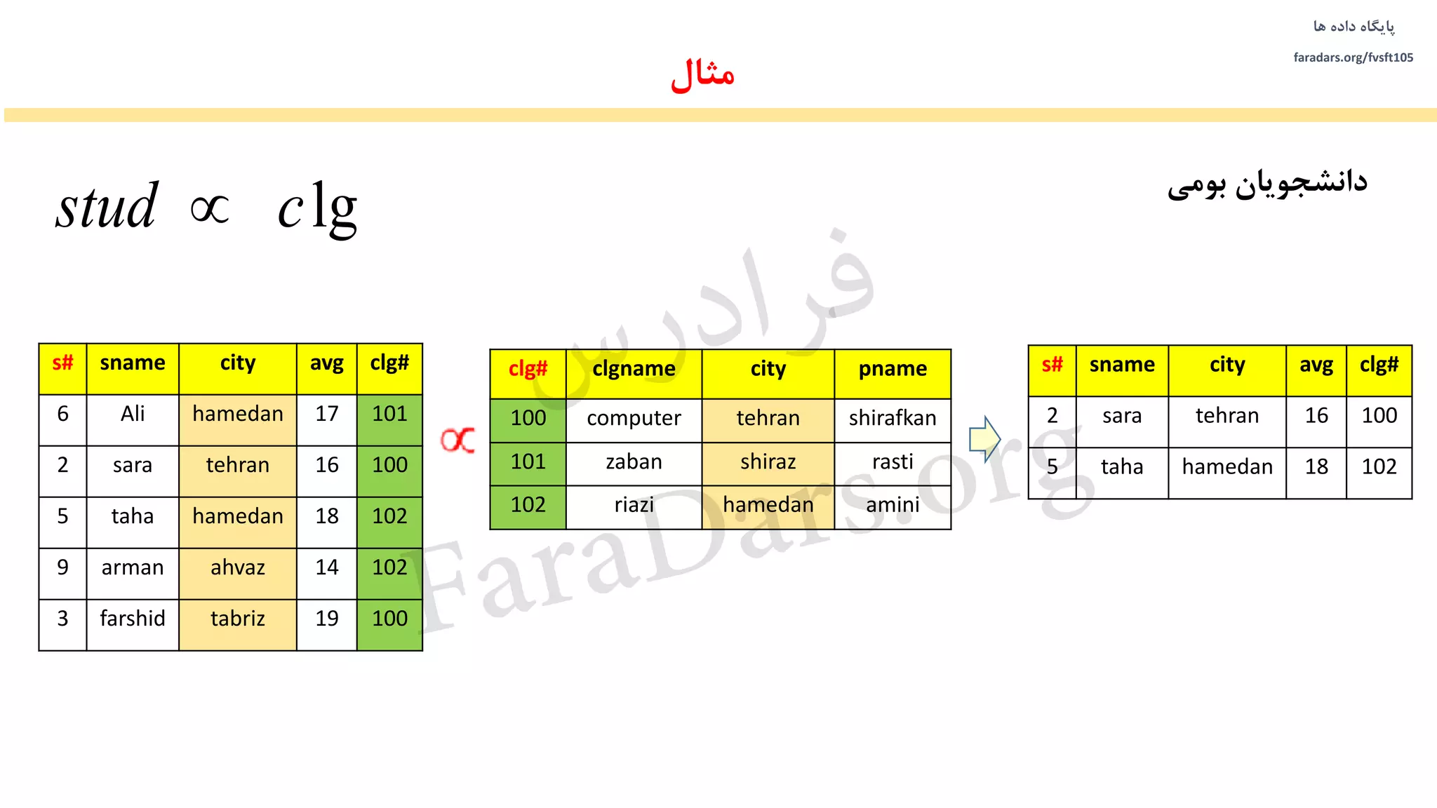 ‫داده‬ ‫پایگاه‬‫ها‬
faradars.org/fvsft105
‫مثال‬
‫بومی‬ ‫دانشجویان‬
clg#avgcitysnames#
10117hamedanAli6
10016tehransara2
10218hamedantaha5
10214ahvazarman9
10019tabrizfarshid3
pnamecityclgnameclg#
shirafkantehrancomputer100
rastishirazzaban101
aminihamedanriazi102
clg#avgcitysnames#
10016tehransara2
10218hamedantaha5
lgcstud 
‫س‬‫ر‬‫د‬‫ا‬‫ﺮ‬‫ﻓ‬
FaraDars.org
 