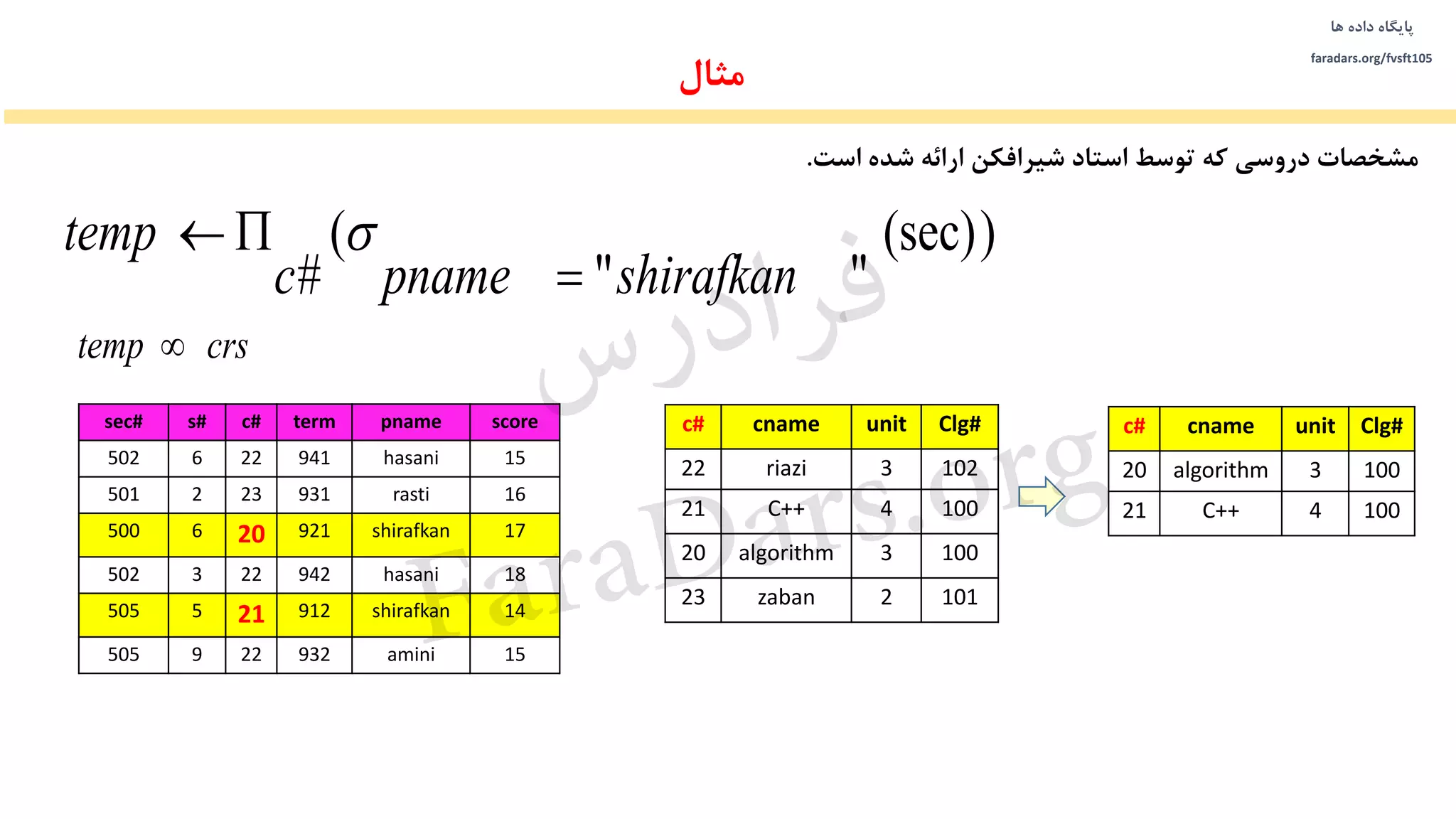 ‫داده‬ ‫پایگاه‬‫ها‬
faradars.org/fvsft105
‫مثال‬
‫است‬ ‫شده‬ ‫ارائه‬ ‫شیرافکن‬ ‫استاد‬ ‫توسط‬ ‫که‬ ‫دروسی‬ ‫مشخصات‬.
Clg#unitcnamec#
1023riazi22
1004C++21
1003algorithm20
1012zaban23
scorepnametermc#s#sec#
15hasani941226502
16rasti931232501
17shirafkan921206500
18hasani942223502
14shirafkan912215505
15amini932229505
Clg#unitcnamec#
1003algorithm20
1004C++21
)(sec)
""
(
# shirafkanpnamec
temp

 
crstemp 
‫س‬‫ر‬‫د‬‫ا‬‫ﺮ‬‫ﻓ‬
FaraDars.org
 