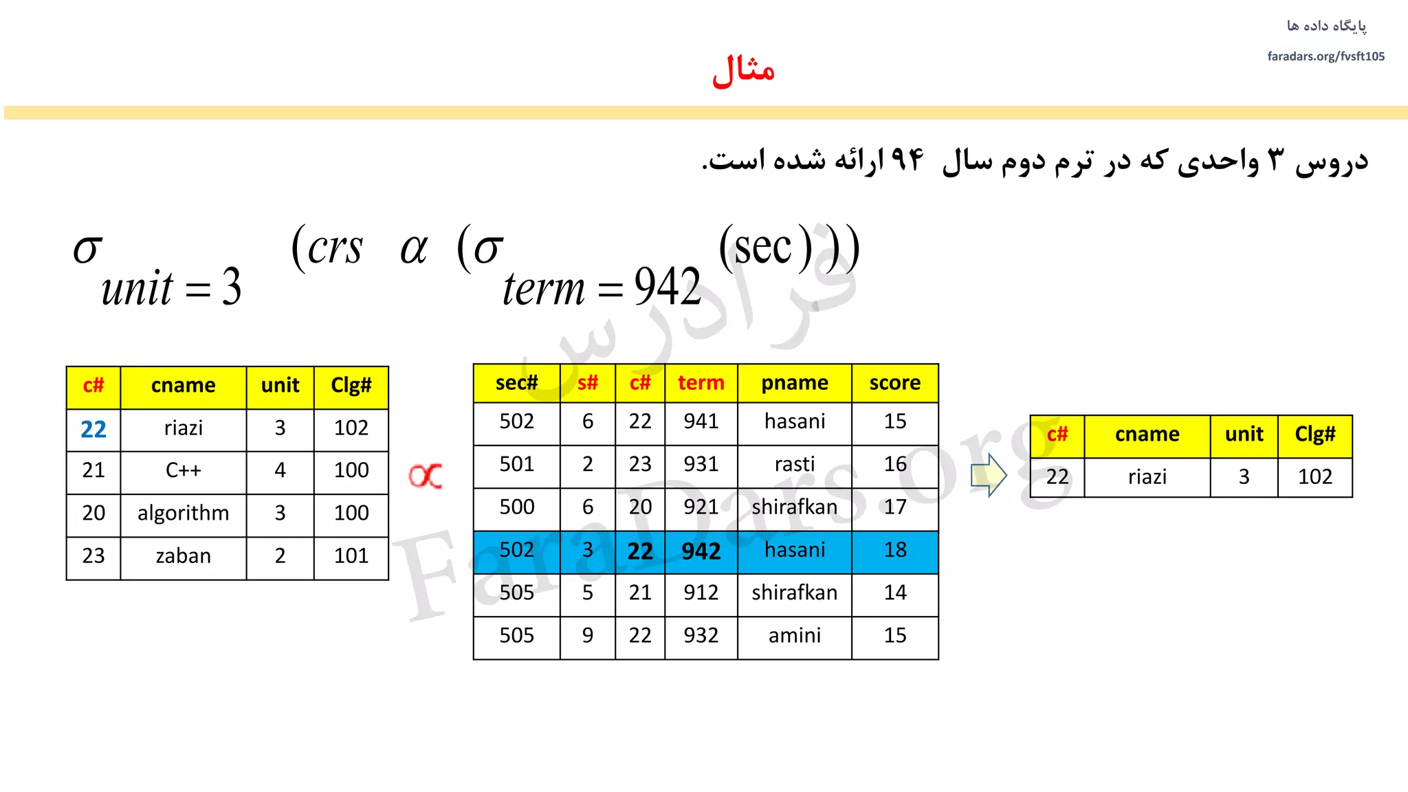 ‫داده‬ ‫پایگاه‬‫ها‬
faradars.org/fvsft105
‫مثال‬
‫دروس‬3‫سال‬ ‫دوم‬ ‫ترم‬ ‫در‬ ‫که‬ ‫واحدی‬94‫است‬ ‫شده‬ ‫ارائه‬.
Clg#unitcnamec#
1023riazi22
1004C++21
1003algorithm20
1012zaban23
scorepnametermc#s#sec#
15hasani941226502
16rasti931232501
17shirafkan921206500
18hasani942223502
14shirafkan912215505
15amini932229505
Clg#unitcnamec#
1023riazi22
)))(sec
942
((
3  term
crs
unit

‫س‬‫ر‬‫د‬‫ا‬‫ﺮ‬‫ﻓ‬
FaraDars.org
 