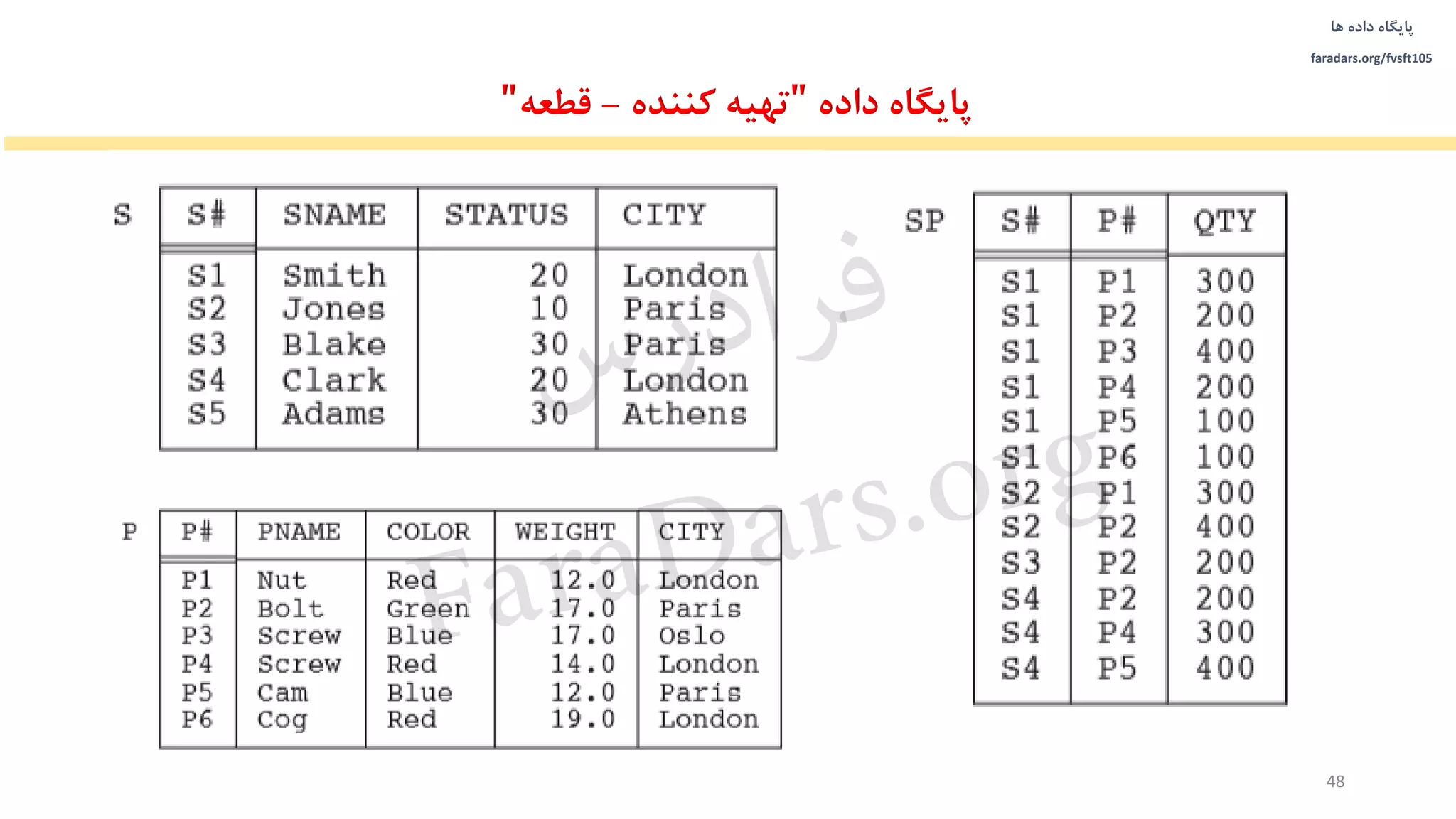 ‫داده‬ ‫پایگاه‬‫ها‬
faradars.org/fvsft105
‫داده‬ ‫پایگاه‬"‫کننده‬ ‫تهیه‬-‫قطعه‬"
48
‫س‬‫ر‬‫د‬‫ا‬‫ﺮ‬‫ﻓ‬
FaraDars.org
 