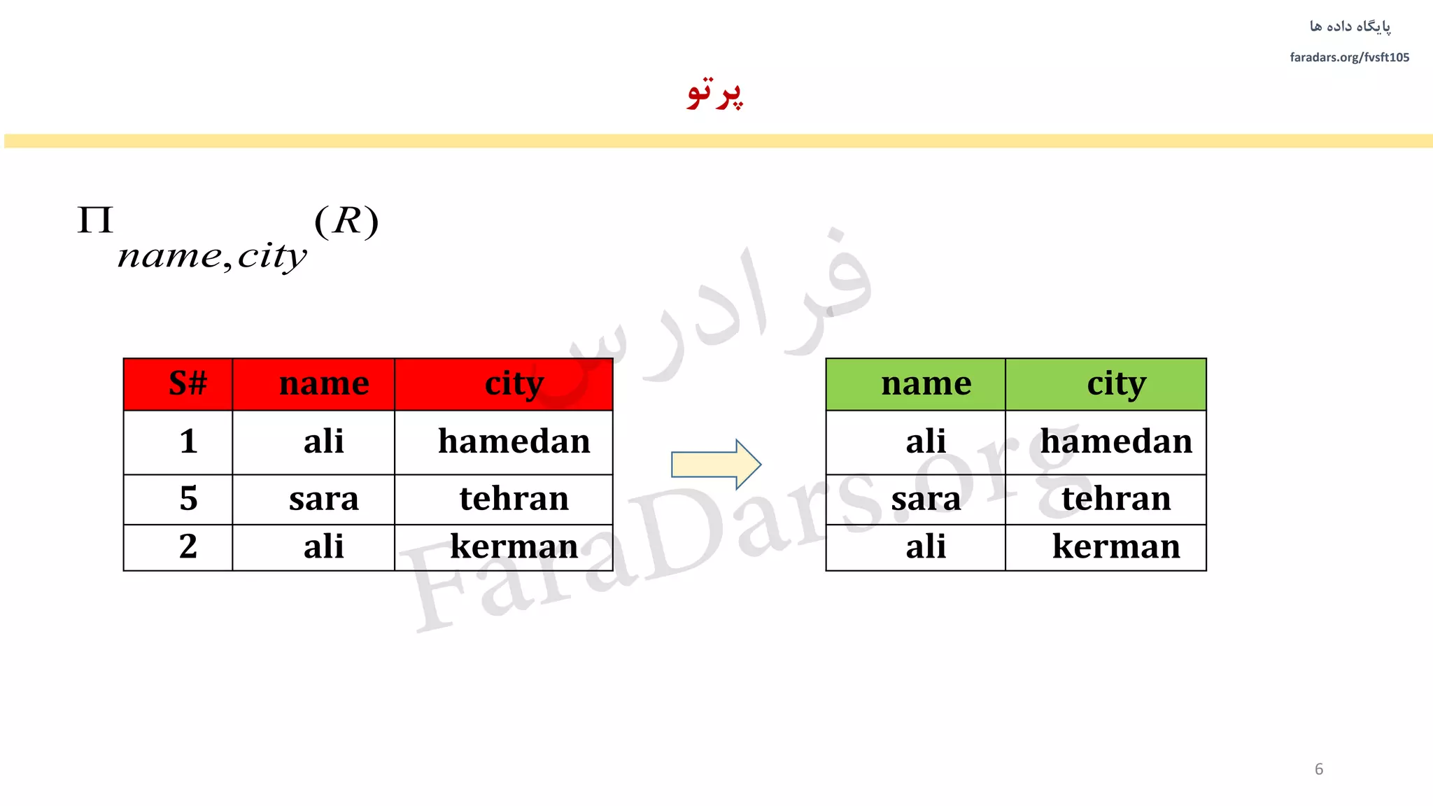 ‫داده‬ ‫پایگاه‬‫ها‬
faradars.org/fvsft105
S# name city
1 ali hamedan
5 sara tehran
2 ali kerman
‫پرتو‬
6
)(
,
R
cityname

name city
ali hamedan
sara tehran
ali kerman
‫س‬‫ر‬‫د‬‫ا‬‫ﺮ‬‫ﻓ‬
FaraDars.org
 