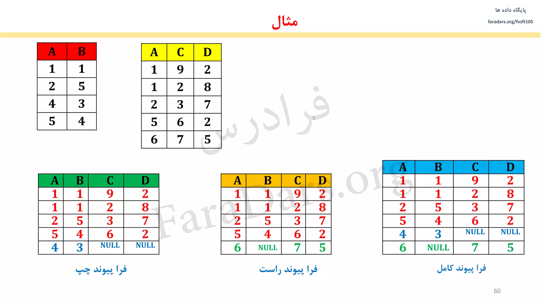 ‫داده‬ ‫پایگاه‬‫ها‬
faradars.org/fvsft105
60
DCBA
2911
8211
7352
2645
NULLNULL34
A B
1 1
2 5
4 3
5 4
A C D
1 9 2
1 2 8
2 3 7
5 6 2
6 7 5
‫مثال‬
DCBA
2911
8211
7352
2645
57NULL6
DCBA
2911
8211
7352
2645
NULLNULL34
57NULL6
‫چپ‬ ‫پیوند‬ ‫فرا‬ ‫راست‬ ‫پیوند‬ ‫فرا‬ ‫کامل‬ ‫پیوند‬ ‫فرا‬
‫س‬‫ر‬‫د‬‫ا‬‫ﺮ‬‫ﻓ‬
FaraDars.org
 