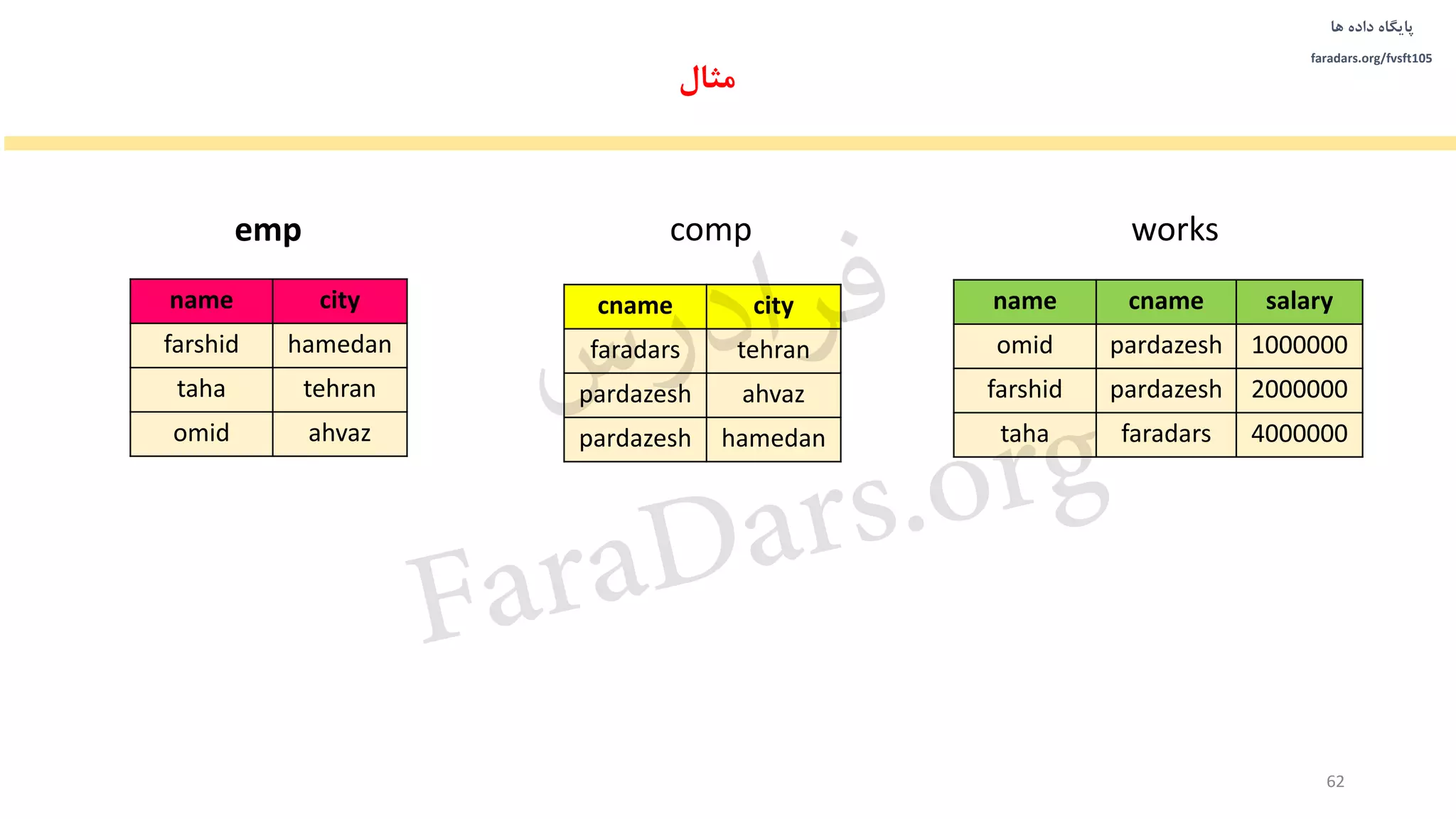 ‫داده‬ ‫پایگاه‬‫ها‬
faradars.org/fvsft105
cityname
hamedanfarshid
tehrantaha
ahvazomid
comp
citycname
tehranfaradars
ahvazpardazesh
hamedanpardazesh
emp
salarycnamename
1000000pardazeshomid
2000000pardazeshfarshid
4000000faradarstaha
works
‫مثال‬
62
‫س‬‫ر‬‫د‬‫ا‬‫ﺮ‬‫ﻓ‬
FaraDars.org
 