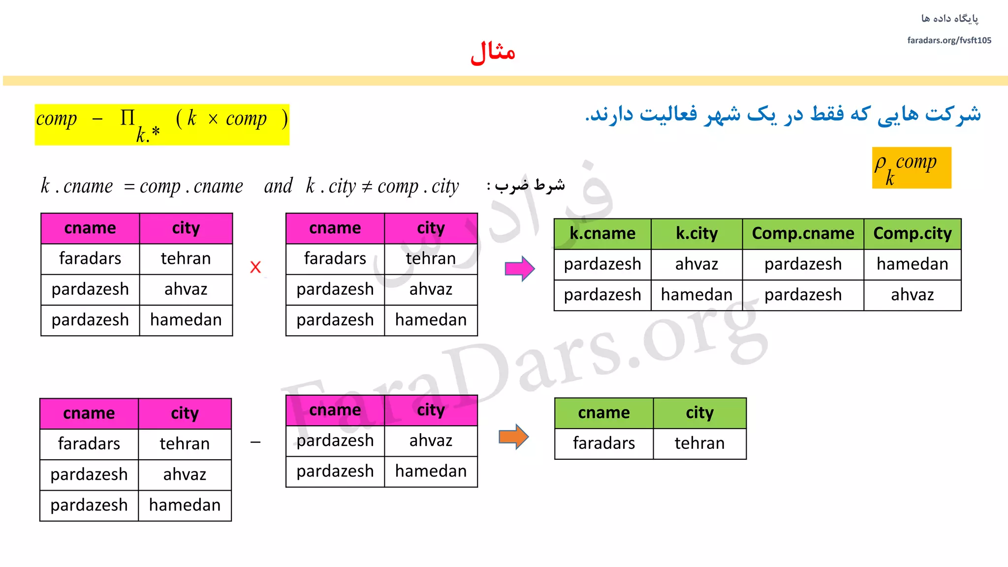 ‫داده‬ ‫پایگاه‬‫ها‬
faradars.org/fvsft105
‫مثال‬
‫دارند‬ ‫فعالیت‬ ‫شهر‬ ‫یک‬ ‫در‬ ‫فقط‬ ‫که‬ ‫هایی‬ ‫شرکت‬.
Comp.cityComp.cnamek.cityk.cname
hamedanpardazeshahvazpardazesh
ahvazpardazeshhamedanpardazesh
citycname
ahvazpardazesh
hamedanpardazesh
)(
*.
compk
k
comp 
‫ضرب‬ ‫شرط‬:citycompcitykandcnamecompcnamek .... 
comp
k

citycname
tehranfaradars
citycname
tehranfaradars
ahvazpardazesh
hamedanpardazesh
citycname
tehranfaradars
ahvazpardazesh
hamedanpardazesh
citycname
tehranfaradars
ahvazpardazesh
hamedanpardazesh
‫س‬‫ر‬‫د‬‫ا‬‫ﺮ‬‫ﻓ‬
FaraDars.org
 