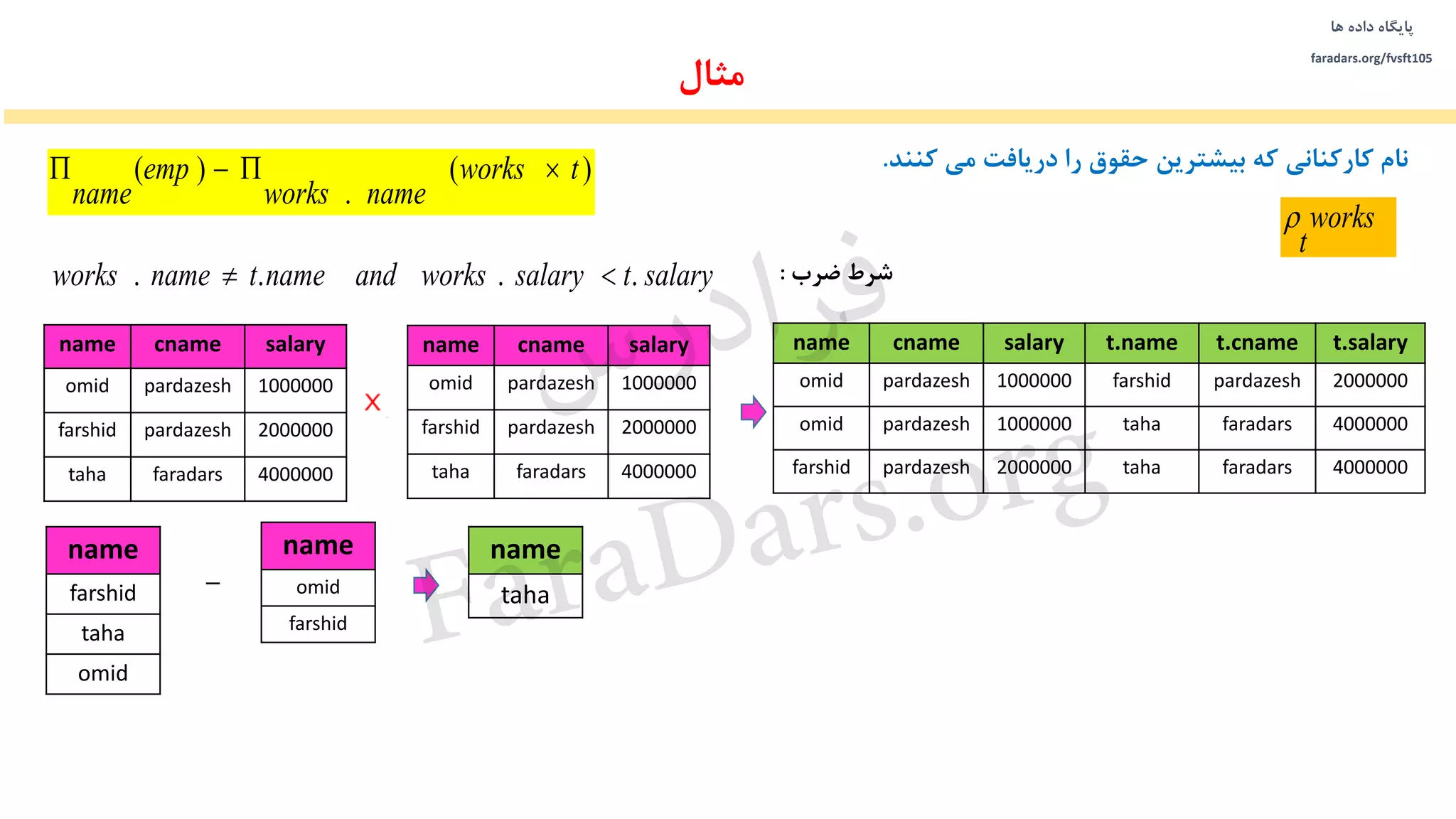 ‫داده‬ ‫پایگاه‬‫ها‬
faradars.org/fvsft105
‫مثال‬
‫می‬ ‫دریافت‬ ‫را‬ ‫حقوق‬ ‫بیشترین‬ ‫که‬ ‫کارکنانی‬ ‫نام‬‫کنند‬.
name
farshid
taha
omid
salarycnamename
1000000pardazeshomid
2000000pardazeshfarshid
4000000faradarstaha
salarycnamename
1000000pardazeshomid
2000000pardazeshfarshid
4000000faradarstaha
t.salaryt.cnamet.namesalarycnamename
2000000pardazeshfarshid1000000pardazeshomid
4000000faradarstaha1000000pardazeshomid
4000000faradarstaha2000000pardazeshfarshid
)(
.
)( tworks
nameworks
emp
name

salarytsalaryworksandnametnameworks ....  ‫ضرب‬ ‫شرط‬:
works
t

name
omid
farshid

name
taha
‫س‬‫ر‬‫د‬‫ا‬‫ﺮ‬‫ﻓ‬
FaraDars.org
 