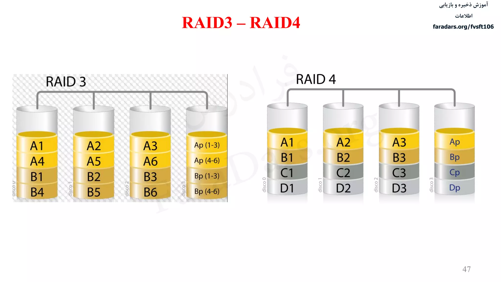 ‫ذخیره‬ ‫آموزش‬‫و‬‫بازیابی‬
‫اطالعات‬
faradars.org/fvsft106
47
RAID3 – RAID4
‫س‬‫ر‬‫د‬‫ا‬‫ﺮ‬‫ﻓ‬
FaraDars.org
 