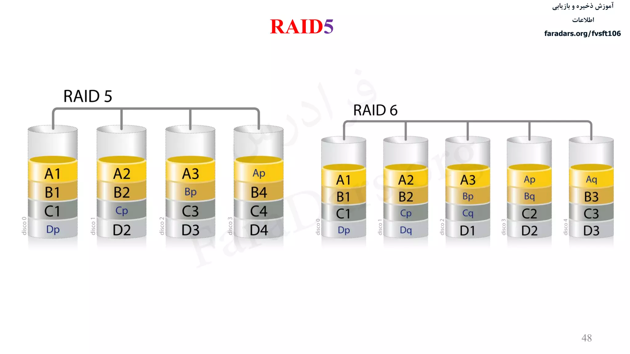 ‫ذخیره‬ ‫آموزش‬‫و‬‫بازیابی‬
‫اطالعات‬
faradars.org/fvsft106
48
RAID5
‫س‬‫ر‬‫د‬‫ا‬‫ﺮ‬‫ﻓ‬
FaraDars.org
 