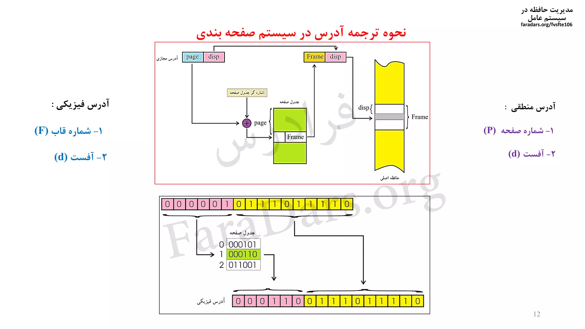 ‫در‬ ‫حافظه‬ ‫مدیریت‬
‫سیستم‬‫عامل‬
faradars.org/fvsfte106
‫بندی‬ ‫صفحه‬ ‫سیستم‬ ‫در‬ ‫آدرس‬ ‫ترجمه‬ ‫نحوه‬
12
‫آدرس‬‫منطقی‬:
1-‫شماره‬‫صفحه‬(P)
2-‫آفست‬(d)
‫آدرس‬‫فیزیکی‬:
1-‫شماره‬‫قاب‬(F)
2-‫آفست‬(d) ‫س‬‫ر‬‫د‬‫ا‬‫ﺮ‬‫ﻓ‬
FaraDars.org
 
