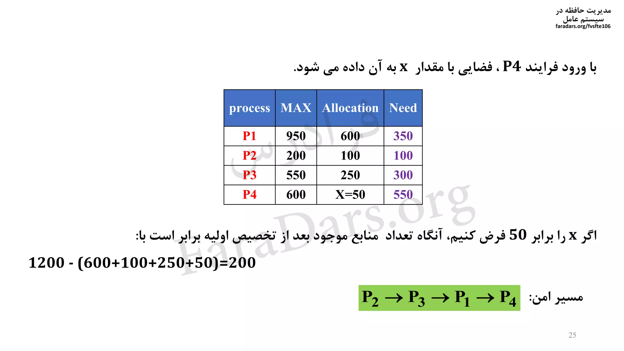 ‫در‬ ‫حافظه‬ ‫مدیریت‬
‫سیستم‬‫عامل‬
faradars.org/fvsfte106
‫فرایند‬ ‫ورود‬ ‫با‬P4،‫مقدار‬ ‫با‬ ‫فضایی‬x‫شود‬ ‫می‬ ‫داده‬ ‫آن‬ ‫به‬.
‫اگر‬x‫برابر‬ ‫را‬50‫با‬ ‫است‬ ‫برابر‬ ‫اولیه‬ ‫تخصیص‬ ‫از‬ ‫بعد‬ ‫موجود‬ ‫منابع‬ ‫تعداد‬ ‫آنگاه‬ ،‫کنیم‬ ‫فرض‬:
1200 - (600+100+250+50)=200
NeedAllocationMAXprocess
350600950P1
100100200P2
300250550P3
550X=50600P4
2 3 1 4P P P P   ‫مسیر‬‫امن‬:
25
‫س‬‫ر‬‫د‬‫ا‬‫ﺮ‬‫ﻓ‬
FaraDars.org
 