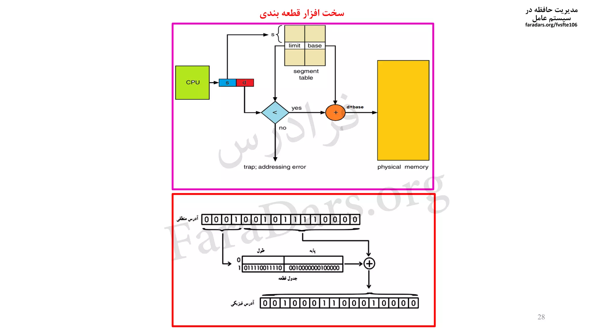 ‫در‬ ‫حافظه‬ ‫مدیریت‬
‫سیستم‬‫عامل‬
faradars.org/fvsfte106
‫بندی‬ ‫قطعه‬ ‫افزار‬ ‫سخت‬
28
‫س‬‫ر‬‫د‬‫ا‬‫ﺮ‬‫ﻓ‬
FaraDars.org
 