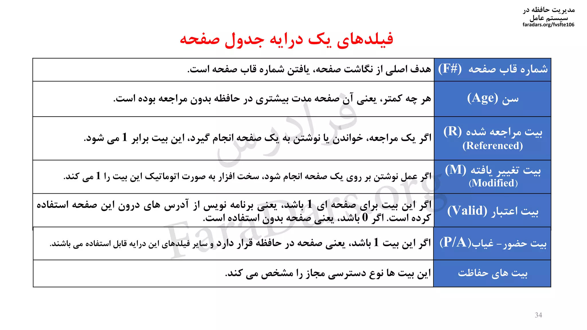‫در‬ ‫حافظه‬ ‫مدیریت‬
‫سیستم‬‫عامل‬
faradars.org/fvsfte106
‫قاب‬ ‫شماره‬‫صفحه‬(F#)‫هدف‬‫اصلی‬‫از‬‫نگاشت‬،‫صفحه‬‫یافتن‬‫شماره‬‫قاب‬‫صفحه‬‫است‬.
‫سن‬(Age)‫هر‬‫چه‬،‫کمتر‬‫یعنی‬‫آن‬‫صفحه‬‫مدت‬‫بیشتری‬‫در‬‫حافظه‬‫بدون‬‫مراجعه‬‫بوده‬‫است‬.
‫شده‬ ‫مراجعه‬ ‫بیت‬(R)
(Referenced)
‫اگر‬‫یک‬،‫مراجعه‬‫خواندن‬‫یا‬‫نوشتن‬‫به‬‫یک‬‫صفحه‬‫انجام‬،‫گیرد‬‫این‬‫بیت‬‫برابر‬1‫می‬‫شود‬.
‫یافته‬ ‫تغییر‬ ‫بیت‬(M)
(Modified)
‫اگر‬‫عمل‬‫نوشتن‬‫بر‬‫روی‬‫یک‬‫صفحه‬‫انجام‬،‫شود‬‫سخت‬‫افزار‬‫به‬‫صورت‬‫اتوماتیک‬‫این‬‫بیت‬‫را‬1‫می‬‫کند‬.
‫اعتبار‬ ‫بیت‬(Valid)
‫اگر‬‫این‬‫بیت‬‫برای‬‫صفحه‬‫ای‬1،‫باشد‬‫یعنی‬‫برنامه‬‫نویس‬‫از‬‫آدرس‬‫های‬‫درون‬‫این‬‫صفحه‬‫استفاده‬
‫کرده‬‫است‬.‫اگر‬0،‫باشد‬‫یعنی‬‫صفحه‬‫بدون‬‫استفاده‬‫است‬.
‫صفحه‬ ‫جدول‬ ‫درایه‬ ‫یک‬ ‫فیلدهای‬
34
‫حضور‬ ‫بیت‬-‫غیاب‬(P/A)‫اگر‬‫این‬‫بیت‬1،‫باشد‬‫یعنی‬‫صفحه‬‫در‬‫حافظه‬‫قرار‬‫دارد‬‫و‬‫سایر‬‫فیلدهای‬‫این‬‫درایه‬‫قابل‬‫استفاده‬‫می‬‫باش‬‫ند‬.
‫حفاظت‬ ‫های‬ ‫بیت‬‫این‬‫بیت‬‫ها‬‫نوع‬‫دسترسی‬‫مجاز‬‫را‬‫مشخص‬‫می‬‫کند‬.
‫س‬‫ر‬‫د‬‫ا‬‫ﺮ‬‫ﻓ‬
FaraDars.org
 