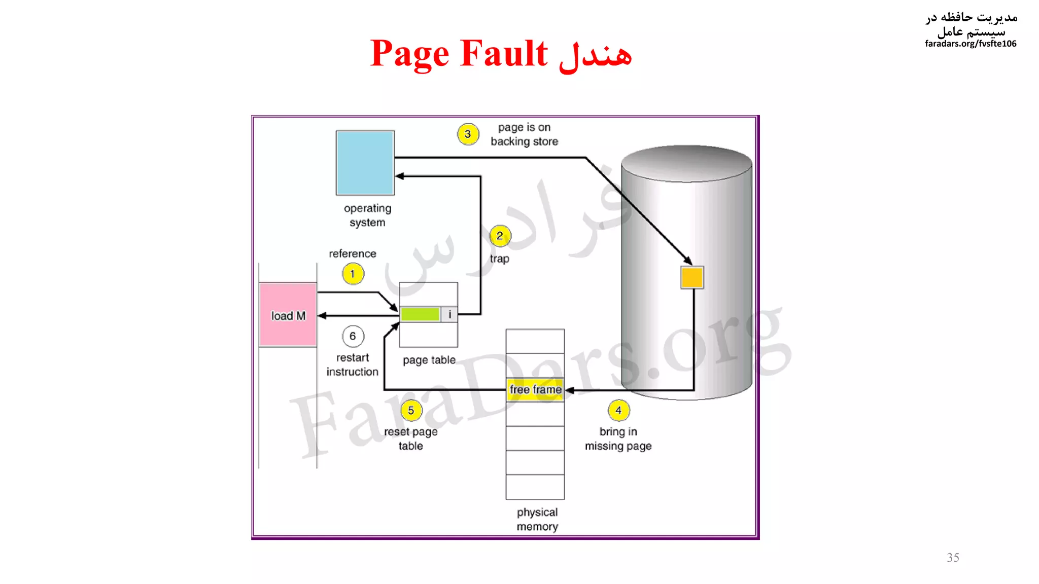 ‫در‬ ‫حافظه‬ ‫مدیریت‬
‫سیستم‬‫عامل‬
faradars.org/fvsfte106
‫هندل‬Page Fault
35
‫س‬‫ر‬‫د‬‫ا‬‫ﺮ‬‫ﻓ‬
FaraDars.org
 