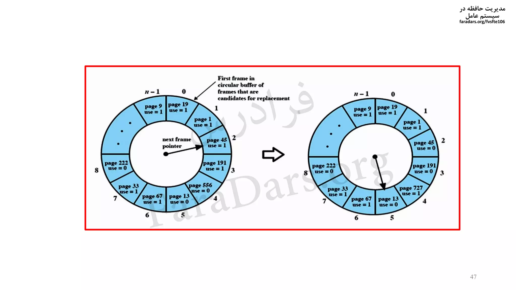 ‫در‬ ‫حافظه‬ ‫مدیریت‬
‫سیستم‬‫عامل‬
faradars.org/fvsfte106
47
‫س‬‫ر‬‫د‬‫ا‬‫ﺮ‬‫ﻓ‬
FaraDars.org
 