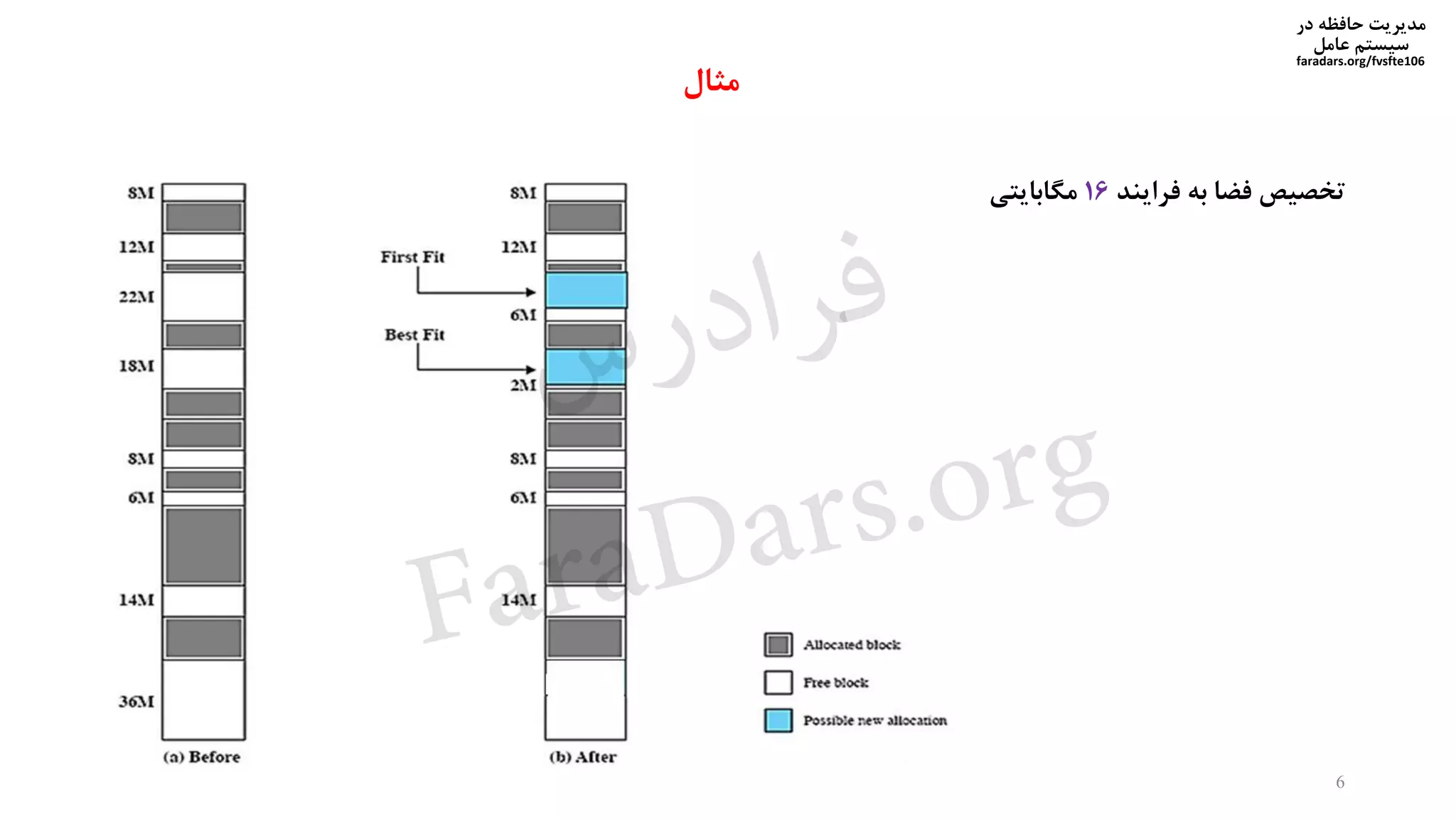 ‫در‬ ‫حافظه‬ ‫مدیریت‬
‫سیستم‬‫عامل‬
faradars.org/fvsfte106
‫فرایند‬ ‫به‬ ‫فضا‬ ‫تخصیص‬16‫مگابایتی‬
6
‫مثال‬
‫س‬‫ر‬‫د‬‫ا‬‫ﺮ‬‫ﻓ‬
FaraDars.org
 