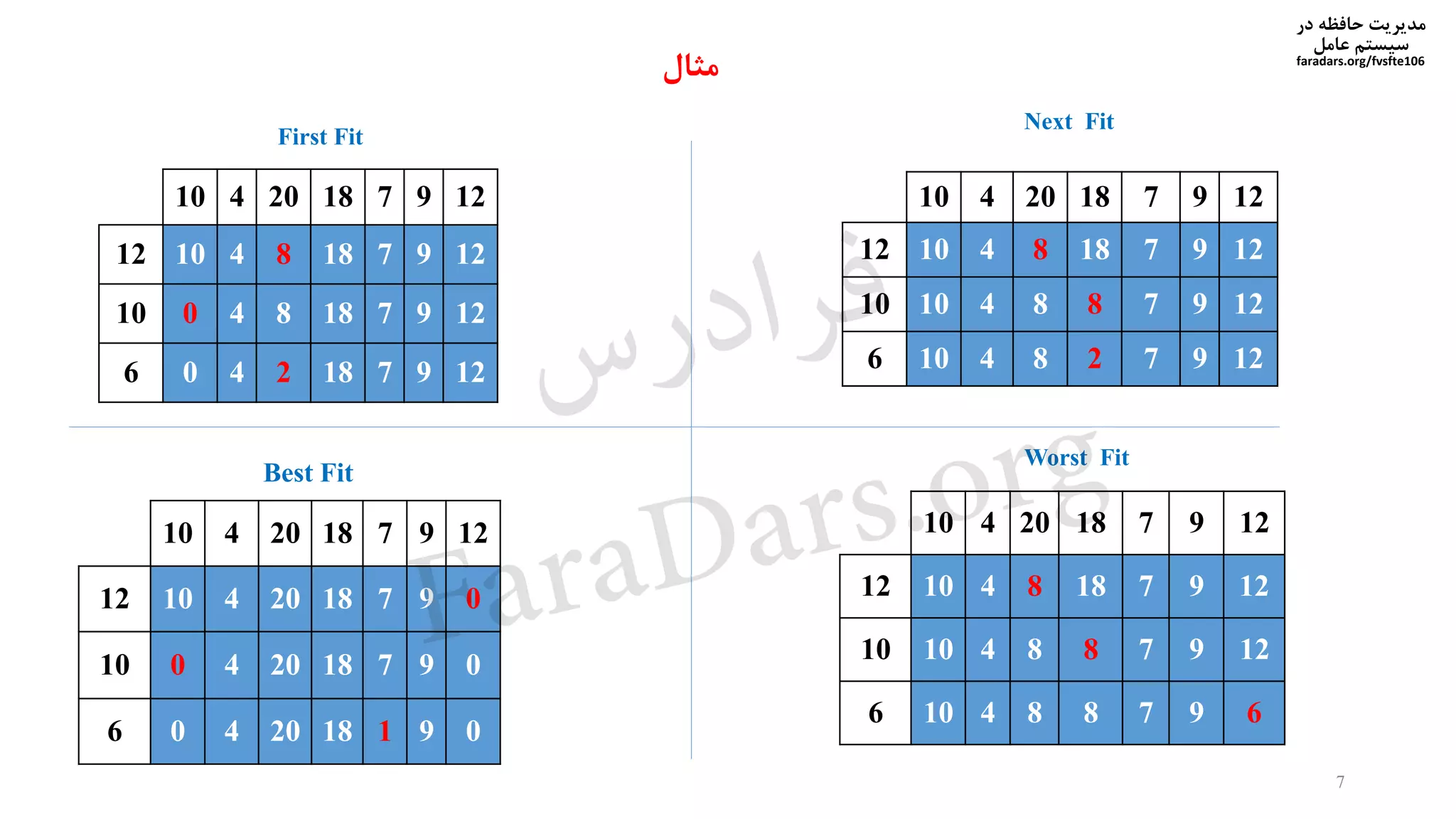 ‫در‬ ‫حافظه‬ ‫مدیریت‬
‫سیستم‬‫عامل‬
faradars.org/fvsfte106
12971820410
129718841012
12971884010
1297182406
First Fit
7
12971820410
129718841012
12978841010
1297284106
Next Fit
12971820410
097182041012
09718204010
0911820406
Best Fit
12971820410
129718841012
12978841010
697884106
Worst Fit
‫مثال‬
‫س‬‫ر‬‫د‬‫ا‬‫ﺮ‬‫ﻓ‬
FaraDars.org
 