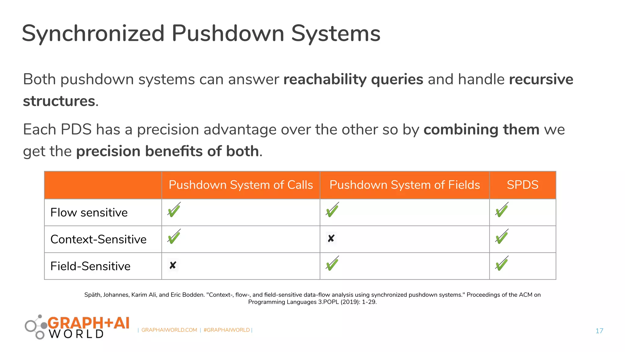 | GRAPHAIWORLD.COM | #GRAPHAIWORLD |
Synchronized Pushdown Systems
17
Pushdown System of Calls Pushdown System of Fields SPDS
Flow sensitive ✔ ✔ ✔
Context-Sensitive ✔ ✘ ✔
Field-Sensitive ✘ ✔ ✔
Späth, Johannes, Karim Ali, and Eric Bodden. "Context-, ﬂow-, and ﬁeld-sensitive data-ﬂow analysis using synchronized pushdown systems." Proceedings of the ACM on
Programming Languages 3.POPL (2019): 1-29.
Both pushdown systems can answer reachability queries and handle recursive
structures.
Each PDS has a precision advantage over the other so by combining them we
get the precision beneﬁts of both.
 