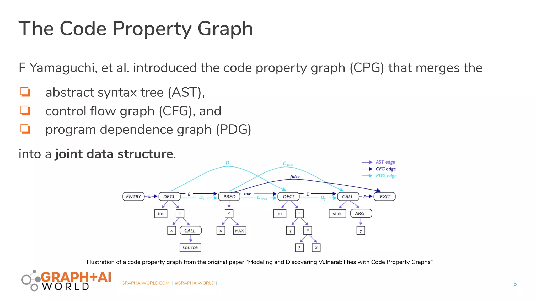 | GRAPHAIWORLD.COM | #GRAPHAIWORLD |
The Code Property Graph
F Yamaguchi, et al. introduced the code property graph (CPG) that merges the
❏ abstract syntax tree (AST),
❏ control ﬂow graph (CFG), and
❏ program dependence graph (PDG)
into a joint data structure.
5
Illustration of a code property graph from the original paper “Modeling and Discovering Vulnerabilities with Code Property Graphs”
 