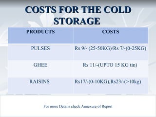 COSTS FOR THE COLD
    STORAGE
PRODUCTS                              COSTS


 PULSES               Rs 9/- (25-50KG)/Rs 7/-(0-25KG)


  GHEE                     Rs 11/-(UPTO 15 KG tin)


RAISINS               Rs17/-(0-10KG),Rs23/-(>10kg)



    For more Details check Annexure of Report
 