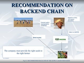 RECOMMENDATION ON
          BACKEND CHAIN
                                                                             Present in every
                                                                             100 square
                                                                             kilometers
                                             Farmers sell to
                                             representative
                                             of NAFED




                                                                               Sells it to NAFED



                                 Direct access




The company must provide the right seeds to
            the right farmer


                     Fig 4.3: RECOMMENDED BACK END OF THE SUPPLY CHAIN FOR NAFED.
 