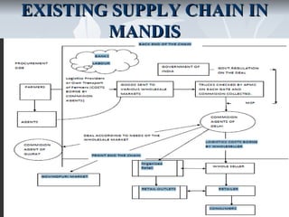 EXISTING SUPPLY CHAIN IN
        MANDIS
 