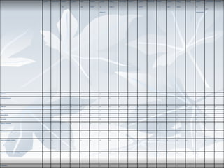 PRICING   PRODUCTION   DELIVERY   FLEXIBILITY   LEAD   PRODUCT   VOLUME     PRODUCT      RELATIONSHIP   QUALITY   STORAGE    FORCASTING   MARKET   LOGISTICS   LABOUR   LISCENCE   NUMBER         IMPORT/EXPOR   PACKAGING
                                                                                                                                                                                                                                    T

                                                         TIME                     TIME   VARIETY   OF         VISIBILITY                            CAPACITY                         COSTS       WAGES               OF
                                                                                                                                                                                                                                    RATE

                                                                                                   PRODUCTS                                                                                                          TRANSACTIONS




FARMERS                           Y         Y            N          N             N      Y         N          N            N              Y         Y          Y            Y        N           Y        N          N              N              Y


COMMISION AGENTS                  Y         Y            Y          Y             Y      Y         Y          N            Y              Y         N          Y            Y        Y           Y        Y          Y              Y              Y




LABOURS                           N         Y            N          N             N      N         N          N            N              N         N          N            Y        N           Y        N          Y              N              N


APMC                              Y         N            N          N             N      N         N          N            N              N         N          Y            Y        N           N        Y          Y              N              Y


WHOLESELLER                       Y         Y            Y          N             N      N         Y          Y            Y              Y         Y          Y            Y        Y           Y        Y          N              N              Y


RETAILERS                         Y         Y            Y          Y             Y      Y         N          Y            Y              Y         Y          Y            Y        Y           Y        Y          N              N              Y


LOGISTIC PROVIDERS                N         Y            Y          N             Y      N         Y          N            Y              N         Y          Y            N        Y           Y        Y          Y              N              Y




GOVERNMENT OF INDIA               Y         Y            N          N             N      N         N          N            N              Y         N          Y            N        N           N        Y          N              Y              Y




BANKS AND MONEY LENDERS           N         N            N          N             N      N         N          N            Y              N         N          N            N        N           N        N          Y              N              N




AGRICULTURAL SOLUTION PROVIDERS   N         Y            N          N             N      Y         N          N            Y              Y         N          Y            N        N           N        N          N              N              Y




CONSUMERS                         Y         Y            N          N             Y      Y         N          N            N              Y         N          N            Y        N           N        N          N              Y              Y
 