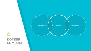 DOCKER
COMPOSE
PHP-FPM Postgreswww
 