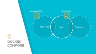 DOCKER
COMPOSE
PHP-FPM Postgreswww
Dockerfileentrypoint.sh
 