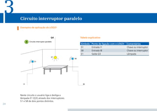 20
Exemplos de aplicação do LOGO!
Circuito interruptor paralelo
3
Neste circuito o usuário liga e desliga a
lâmpada E1 (Q3) através dos interruptores
S1 e S8 de dois pontos distintos.
Tabela explicativa
Símbolo Ponto de ligação com o LOGO! Comentários
S1 Entrada I1 Chave ou interruptor
S8 Entrada I8 Chave ou interruptor
E1 Saída Q3 Lâmpada
•Manual_LOGO_AGO_13.indd 20 8/15/13 11:05 AM
 