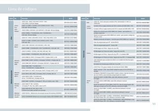 55
Lista de códigos
LOGO! BG Descrição MLFB
CPUs
LOGO!
Puro
(sem
display)
LOGO! 24o: 24VCC, 8 DI 24VCC (4 AI 0 - 10V),
4 DO 24VCC, 0,3A sem display
6ED1052-2CC01-0BA6
LOGO! 12 /24RCo: 12/24VCC, 8 DI 12/24VCC (4 AI 0 - 10V),
4 DO relê, 10A sem display
6ED1052-2MD00-0BA6
LOGO! 24RCo: 24VCA/CC, 8 DI 24VCA/CC, 4 DO relê, 10A sem display 6ED1052-2HB00-0BA6
LOGO! 230RCo: 115/230VCA/CC, 8 DI 115/230VCA/CC,
4 DO relê, 10A sem display
6ED1052-2FB00-0BA6
LOGO!
Básico
LOGO! 24: 24VCC, 8 DI 24VCC (4 AI 0 - 10V), 4 DO 24VCC, 0,3A 6ED1052-1CC01-0BA6
LOGO! 12 /24RC: 12/24VCC, 8 DI 12/24VCC (4 AI 0 - 10V),
4 DO relê, 10A
6ED1052-1MD00-0BA6
LOGO! 24RC: 24VCA/CC, 8 DI 24VCA/CC, 4 DO, 10A 6ED1052-1HB00-0BA6
LOGO! 230RC: 115/230VCA/CC, 8 DI 115/230VCA/CC, 4 DO relê, 10A 6ED1052-1FB00-0BA6
LOGO!12/24RCE: 12/24VCC, 8DI (4AI), 4DO relê, 10A 6ED1052-1MD00-0BA7
LOGO! 230RCE: 115/230VCA/CC, 8DI, 4DO relê, 10A 6ED1052-1FB00-0BA7
MódulosdeExpansão
Módulos
Digitais
DMB
LOGO! DM8 24: 24VCC, 4 Entradas 24VCC, 4 Saídas 24VCC, 0,3A 6ED1055-1CB00-0BA0
LOGO! DM8 12/24R: 12/24VCC, 4 Entradas 12/24VCC, 4 Saídas relê, 5A 6ED1055-1MB00-0BA1
LOGO! DM8 24R: 24VCA/CC, 4 Entradas 24VCA/CC, 4 Saídas relê, 5A 6ED1055-1HB00-0BA0
LOGO! DM8 230R: 115/230VCA/CC,
4 Entr. 115/230VCA/CC, 4 Saídas relê, 5A
6ED1055-1FB00-0BA1
Módulos
Digitais
DM16
LOGO! DM16 24: 24VCC, 8 Entradas 24VCC, 8 Saídas 24VCC, 0,3A 6ED1055-1CB10-0BA0
LOGO! DM16 24R: 24VCC, 8 Entradas 24VCC, 8 Saídas relê, 5A 6ED1055-1NB10-0BA0
LOGO! DM16 230R: 115/230VCA/CC,
8 Entr. 115/230VCA/CC, 8 Saídas relê, 5A
6ED1055-1FB10-0BA0
Módulos
Analógi-
cos
LOGO! AM2: 12/24VCC, 2 Entradas 0..10V ou 0..20mA, resol. 10bit 6ED1055-1MA00-0BA0
LOGO! AM2 PT 100: 12/24VCC,
2 Entradas PT 100, -50 a 200ºC, resol. 0,25ºC
6ED1055-1MD00-0BA0
LOGO! AM2 AQ: DC 24V, 2AQ, 0-10V,
4-20mA (nova saída, também em corrente)
6ED1055-1MM00-0BA1
Módulos
de Comu-
nicação
LOGO! CM AS-i: Módulo de comunicação escravo AS-interface (4DI/4DO) 3RK1400-0CE10-0AA2
LOGO! CM KNX/EIB: Módulo de comunicação instabus EIB (16DI/8AI/12DO) 6BK1700-0BA00-0AA2
LOGO! BG Descrição MLFB
OutrosCad.
IHM
LOGO! TD - Inclui cabo para conexão à CPU / alimentação 12 VDC ou
24VAC/VDC
6ED1055-4MH00-0BA0
LOGO!
Contact
Contator 24V p/ cargas resistivas até 20A e motores até 4kW (3NA+1 NF) 6ED1057-4CA00-0AA0
Contator 230V p/ cargas resistivas até 20 A e motores até 4kW (3NA+1 NF) 6ED1057-4EA00-0AA0
Outros
Módulo de memória para LOGO! 0BA6 (cor: violeta) - para duplicar ou
proteger programas
6ED1056-1DA00-0BA0
Módulo de bateria para LOGO! 0BA6 (cor: verde) - para manter o relógio da
CPU por 2 anos
6ED1056-6XA00-0BA0
Módulo combinado de bateria + memória para LOGO! 0BA6 (cor: marrom) 6ED1056-7DA00-0BA0
Cabo de programação para PC - Versão RS232 6ED1057-1AA00-0BA0
Cabo de programação para PC - Versão USB 6ED1057-1AA01-0BA0
Kit Montagem em Porta - largura de uma CPU 6AG1057-1AA00-0AA0
Kit Montagem em Porta com teclas - largura de uma CPU 6AG1057-1AA00-0AA3
Kit Montagem em Porta - largura de uma CPU + 2 unidades DM8 6AG1057-1AA00-0AA1
Kit Montagem em Porta com teclas - largura de uma CPU + 2 unidades DM8 6AG1057-1AA00-0AA2
Cabo adaptador para conexão do LOGO! a um modem de linha fixa (para
Teleservice)
6ED1057-1CA00-0BA0
Simulador de Entradas para LOGO! de 12 ou 24V 6AG1057-1AA02-0AA0
LOGO! Prom: lê e grava módulos de memória do LOGO! 0BA6 6AG1057-1AA01-0BA6
LOGO! Upmiter 1,25A - Gera 24VDC estável na saída com 8 a 59 VDC na
entrada
6AG1053-1AA00-2AA0
Kit Modem GSM INSYS Compact BOX: modem, antena, cabo de comunica-
ção com LOGO! e cabo serial para programação do modem
6ED1054-3CA10-0YB1
Starter
Kits
Starter Kit LOGO! 12/24RC 0BA6, cabo USB, software e manual
em Inglês
6ED1057-3BA00-0AA6
Starter Kit LOGO! 230RC 0BA6, cabo USB, software e manual
em Inglês
6ED1057-3BA02-0AA6
Starter Kit LOGO! KIT 12/24V 0BA6, LOGO! TD, cabo de programação USB,
cabo para conexão da TD à CPU, software e manual em Inglês
6ED1057-3BA10-0AA6
Starter Kit LOGO! 0BA7 12/24RCE, cabo Ethernet software e manual
em Inglês
6ED1057-3BA00-0AA7
Starter Kit LOGO! 0BA7 230RCE, cabo Ethernet software e manual
em Inglês
6ED1057-3BA02-0AA7
Starter Kit LOGO! 0BA7 12/24RCE + KP300 BASIC, HMI KP300 Basic Mono
PN, LOGO! Power 24V 1,3A, software e manual em Inglês
6AV2132-0HA00-0AA0
Starter Kit LOGO! 0BA7 12/24RCE + KTP400 BASIC, HMI KTP400 Basic Color
PN, LOGO! Power 24V 1,3A, software e manual em Inglês
6AV2132-0KA00-0AA0
•Manual_LOGO_AGO_13.indd 55 8/15/13 11:05 AM
 