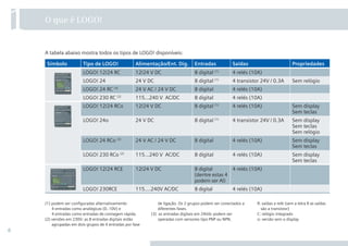 6
O que é LOGO!
1
(1) podem ser configuradas alternativamente:
4 entradas como analógicas (0..10V) e
4 entradas como entradas de contagem rápida.
(2) versões em 230V: as 8 entradas digitais estão
agrupadas em dois grupos de 4 entradas por fase
R: saídas a relé (sem a letra R as saídas
são a transistor)
C: relógio integrado
o: versão sem o display
de ligação. Os 2 grupos podem ser conectados a
diferentes fases.
(3) as entradas digitais em 24Vdc podem ser
operadas com sensores tipo PNP ou NPN.
a tabela abaixo mostra todos os tipos de LOGO! disponíveis:
Símbolo Tipo de LOGO! Alimentação/Ent. Dig. Entradas Saídas Propriedades
LOGO! 12/24 RC 12/24 V dC 8 digital (1)
4 relés (10a)
LOGO! 24 24 V dC 8 digital (1)
4 transistor 24V / 0.3a Sem relógio
LOGO! 24 RC (3)
24 V aC / 24 V dC 8 digital 4 relés (10a)
LOGO! 230 RC (2)
115...240 V aC/dC 8 digital 4 relés (10a)
LOGO! 12/24 RCo 12/24 V dC 8 digital (1)
4 relés (10a) Sem display
Sem teclas
LOGO! 24o 24 V dC 8 digital (1)
4 transistor 24V / 0.3a Sem display
Sem teclas
Sem relógio
LOGO! 24 RCo (3)
24 V aC / 24 V dC 8 digital 4 relés (10a) Sem display
Sem teclas
LOGO! 230 RCo (2)
115...240 V aC/dC 8 digital 4 relés (10a) Sem display
Sem teclas
LOGO! 12/24 RCE 12/24 V dC 8 digital
(dentre estas 4
podem ser aI)
4 relés (10a)
LOGO! 230RCE 115....240V aC/dC 8 digital 4 relés (10a)
O que é LOGO!
1
•Manual_LOGO_AGO_13.indd 6 8/15/13 11:05 AM
 