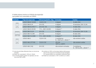 7
(1) não são permitidas diferentes fases no circuito das
entradas.
(2) Podem ser conectadas 0..10V ou 0..20mA.
(3) as entradas digitais podem ser operadas com sen-
sores tipo PNP ou NPN.
(4) versões em 230V: as 8 entradas digitais estão agrupa-
das em dois grupos de 4 entradas por fase de ligação.
Os 2 grupos podem ser conectados a diferentes fases.
(5) Podem ser conectadas 0..10V / 0..20mA ou 4..20mA.
A tabela abaixo mostra os módulos de expansão
que podem ser conectados ao LOGO!:
Símbolo Tipo de expansão Alimentação/Ent. Dig. Entradas Saídas
LOGO! DM 8 12/24R 12/24 V DC 4 digital 4 relés (5A)
LOGO! DM 8 24 24 V DC 4 digital 4 transistor 24V / 0.3A
LOGO! DM 8 24 RC (3)
24 V AC / DC 4 digital 4 relés (5A)
LOGO! DM 8 230 RC 115...240 V AC/DC 4 digital (1)
4 relés (5A)
LOGO! DM 16 24 24 V DC 8 digital 6 transistor 24V / 0.3A
LOGO! DM 16 24R 24 V DC 8 digital 8 relés (5A)
LOGO! DM 16 230R 115...240 V AC/DC 8 digital (4)
8 relés (5A)
LOGO! AM 2 12/24 V DC 2 analógicas
0...10V ou 0...20mA (2)
não existem saídas
LOGO! AM 2 PT100 12/24 V DC 2Pt100
-50ºC a +200ºC
não existem saídas
LOGO! AM 2 AQ 24 V DC não existem entradas 2 analógicas
0...10V ou 0/4...20mA (2)
•Manual_LOGO_AGO_13.indd 7 8/15/13 11:05 AM
 